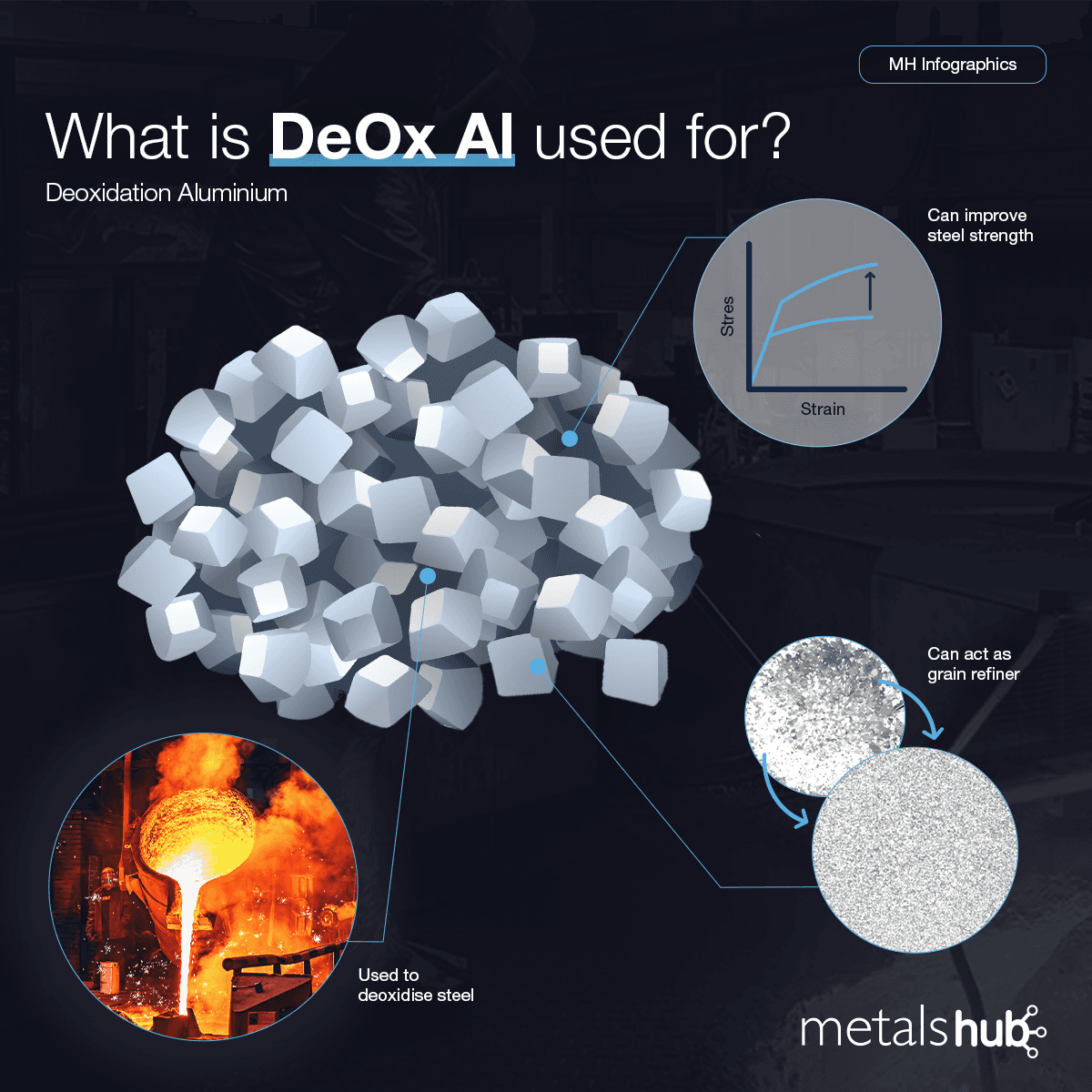 Metalshub Infographic showing what DeOx Al is used for