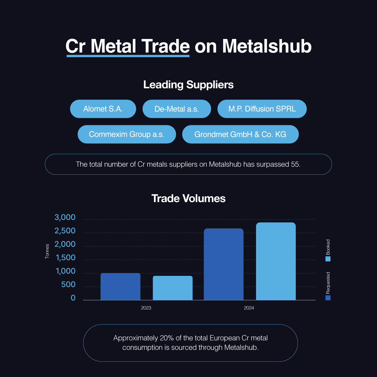 Cr metal trade on Metalshub with leading suppliers and trade volumes