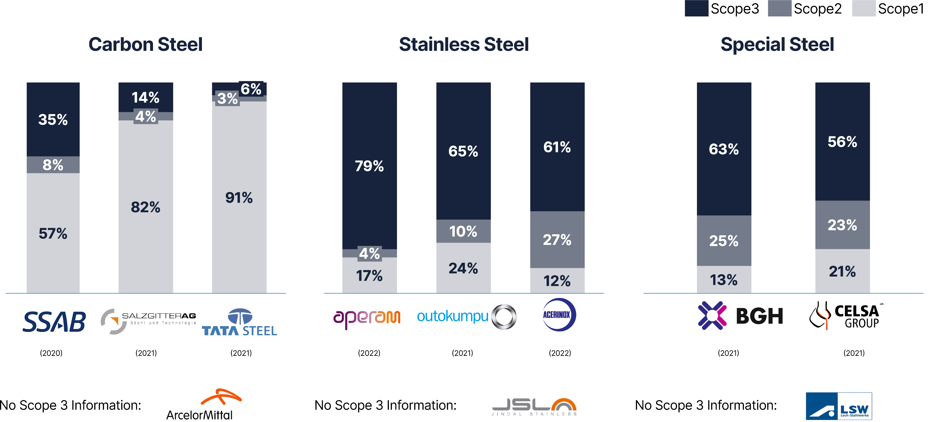 Graphic showing the different emission scopes for various steel companies
