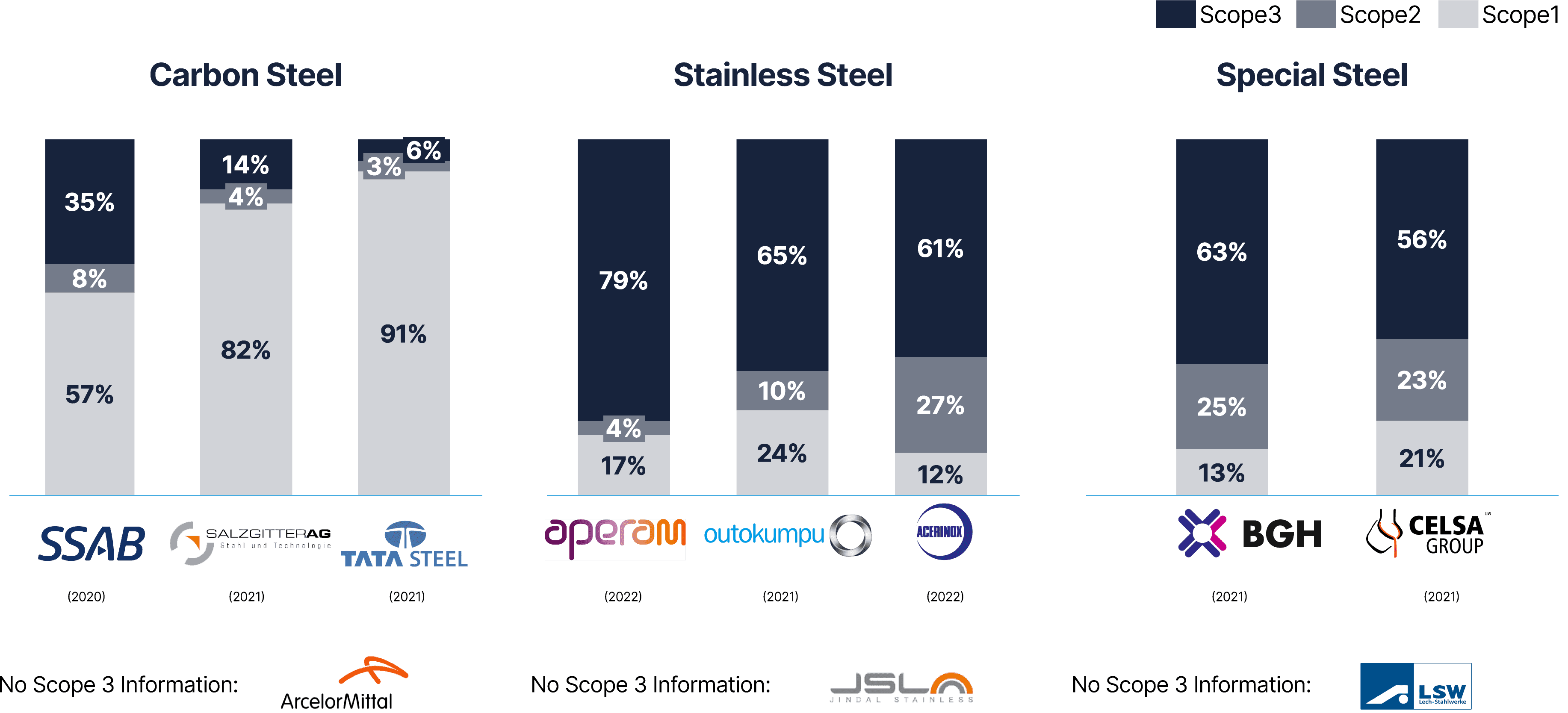 Graphic showing the different emission scopes for various steel companies