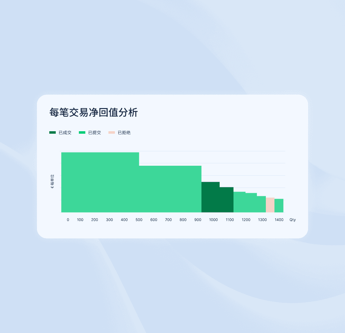 Netback curve by transaction in Metalshub (ZH)