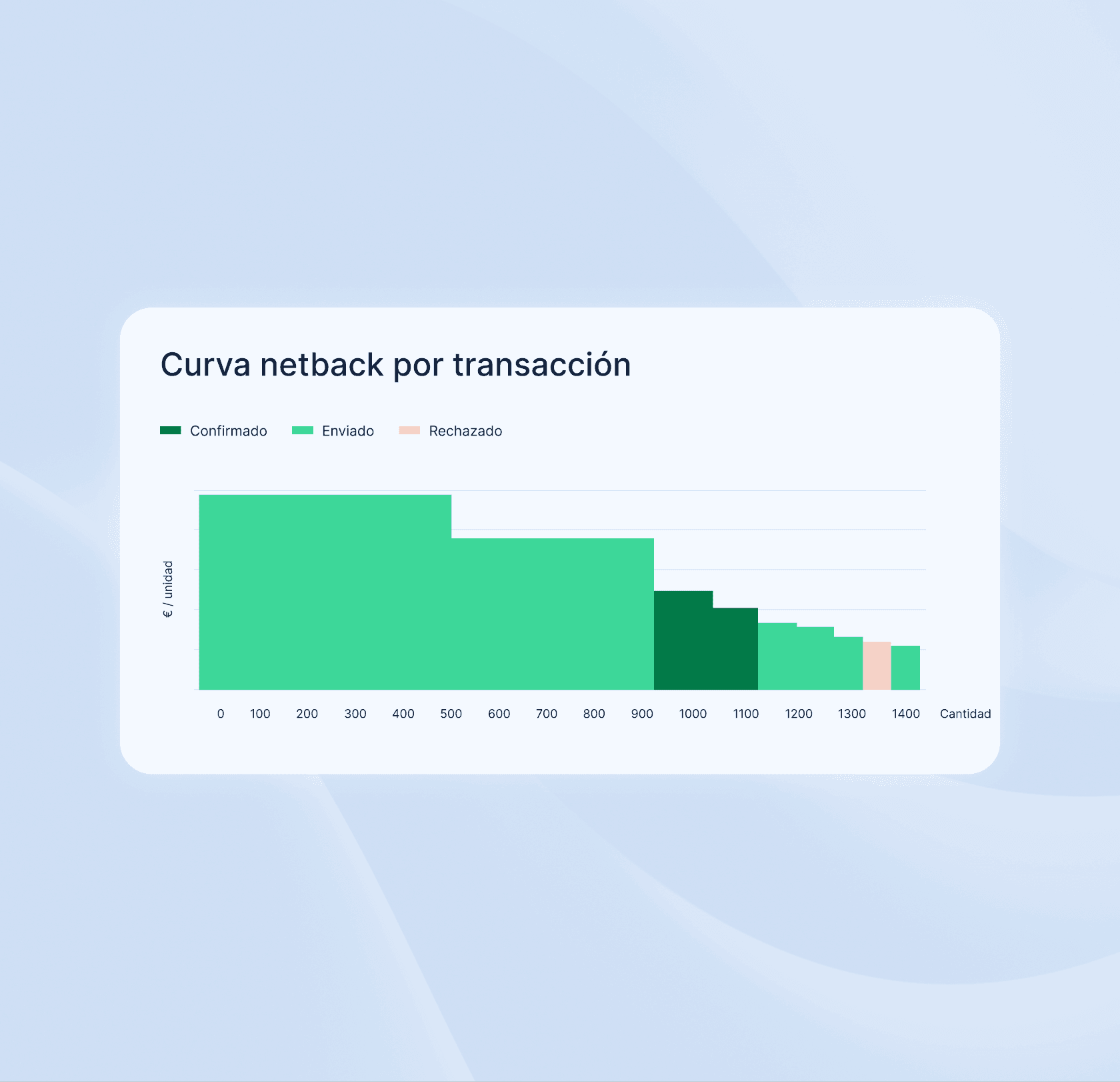 Netback curve per transaction in Metalshub (ES)