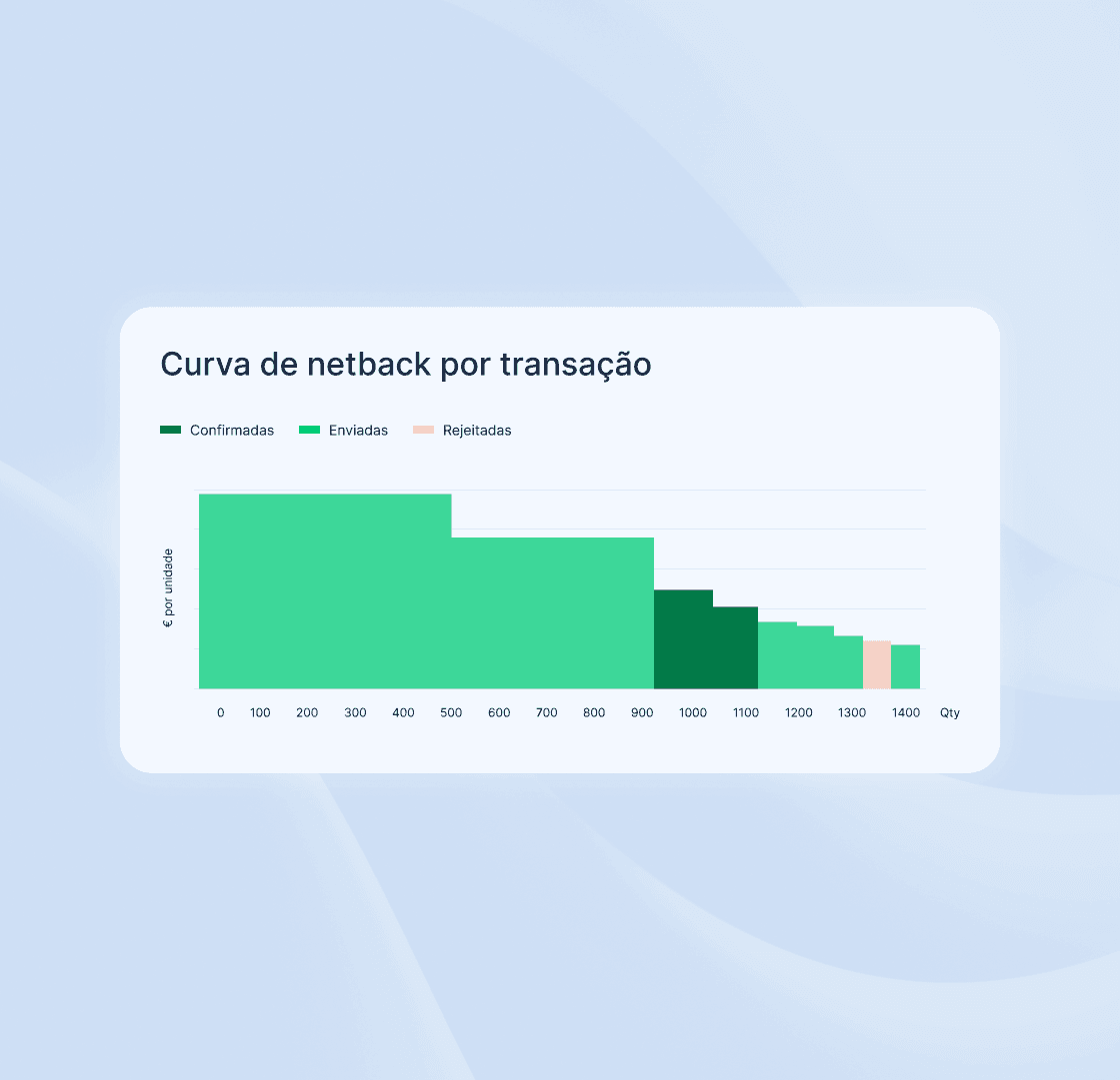 Netback curve per transaction in Metalshub (PT)
