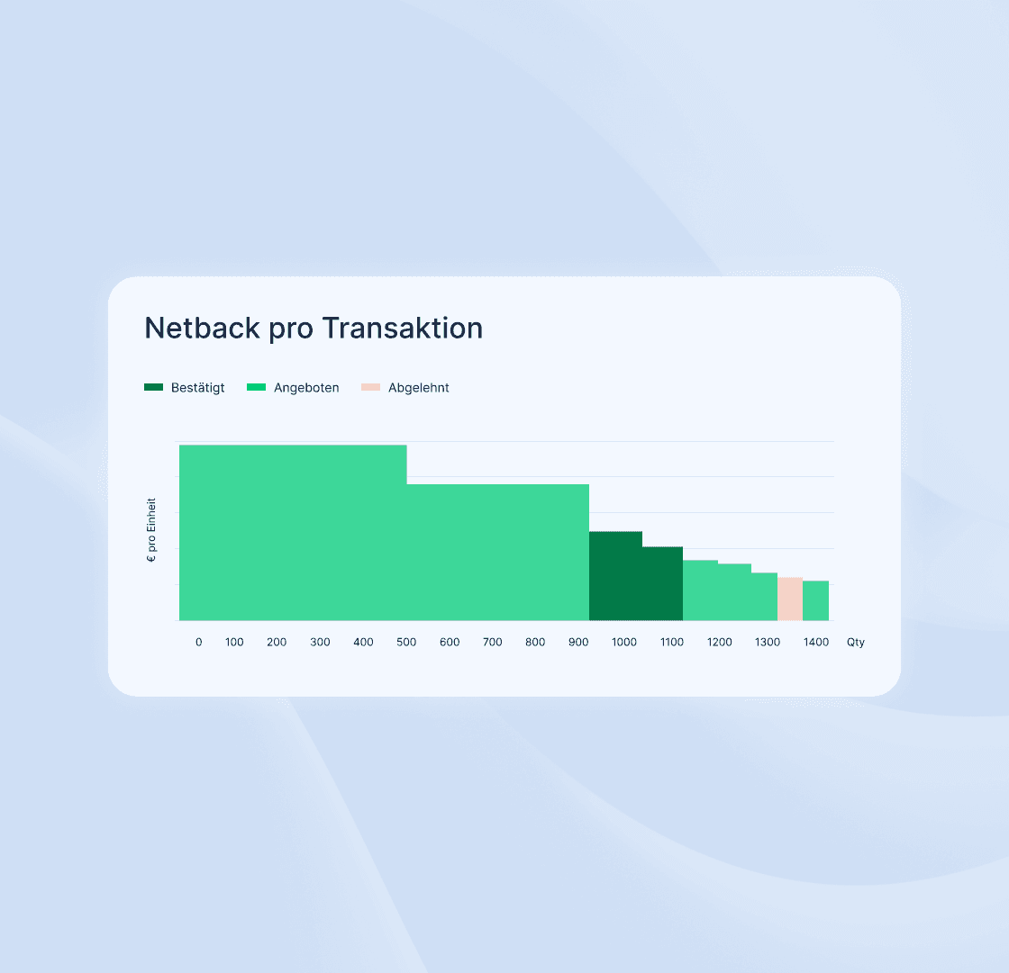 Netback curve per transaction in Metalshub (DE)