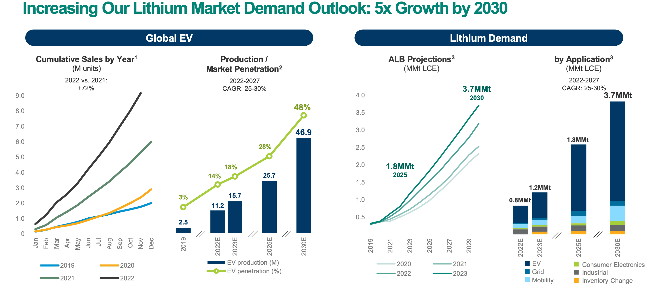 Two graphs showing Albemarle's Lithium market demand outlook