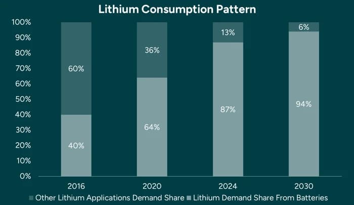 Stacked bar chart showing Lithium consumption patterns