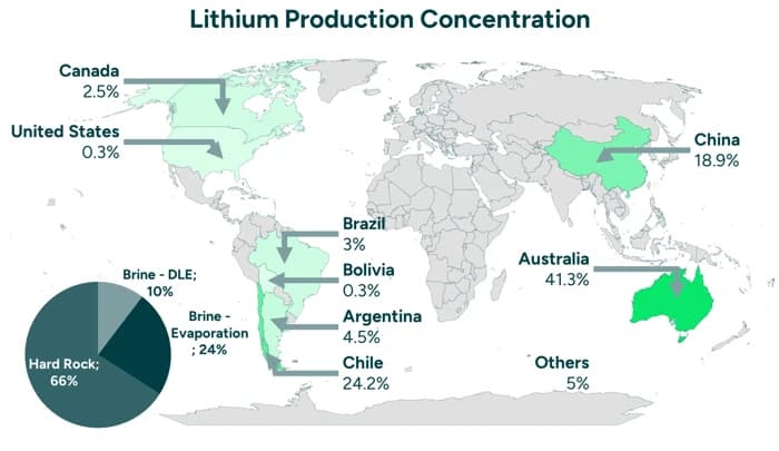 Map showing Lithium production concentration by country and extraction method