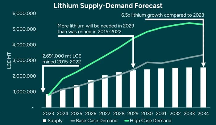 Lithium supply-demand forecast to 2034