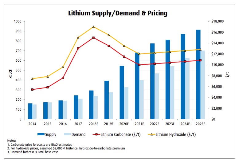 Chart showing Lithium supply, demand, and pricing for carbonate and hydroxide