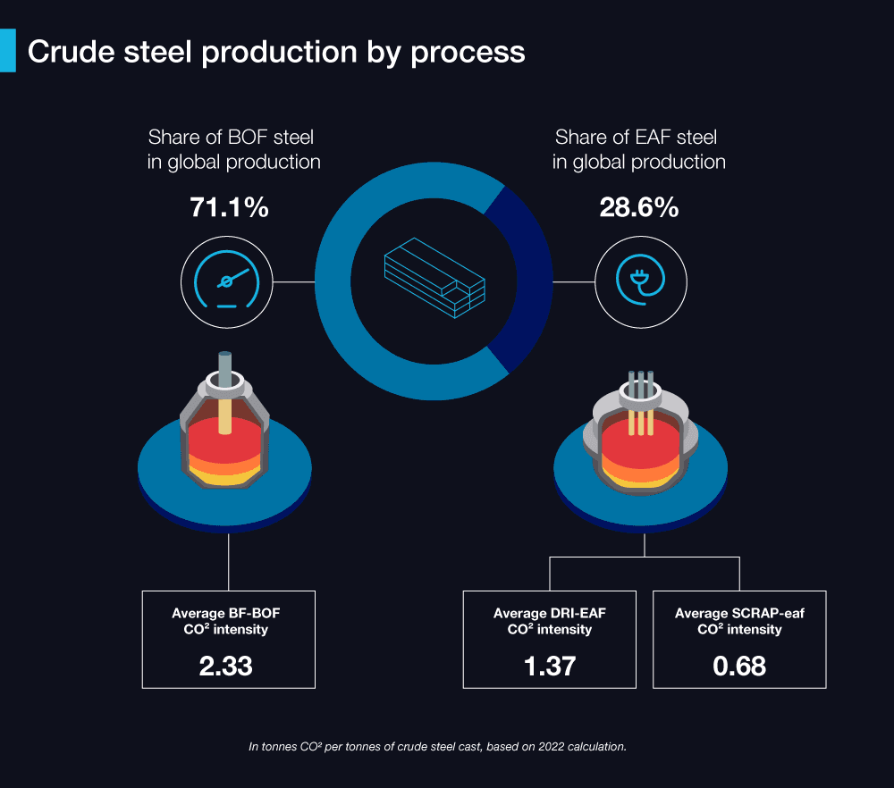 Schematic showing the crude steel production by process (BOF vs EAF steel)