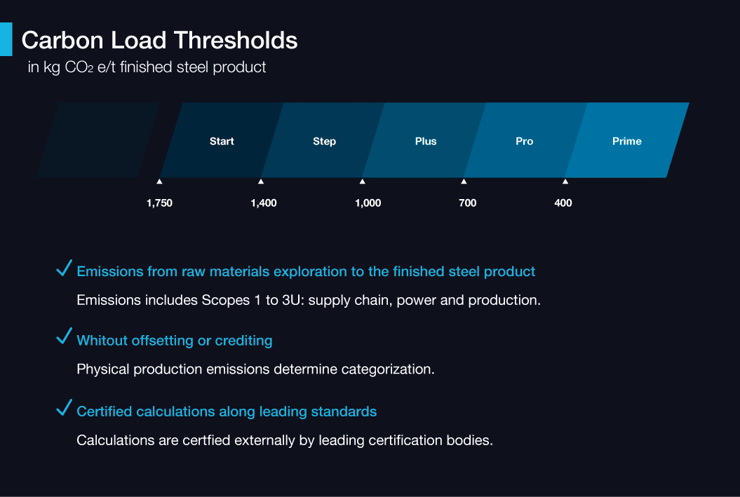 Carbon load thresholds by Kloeckner&Co
