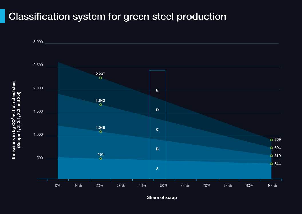 Classification system for green steel production by WV Stahl