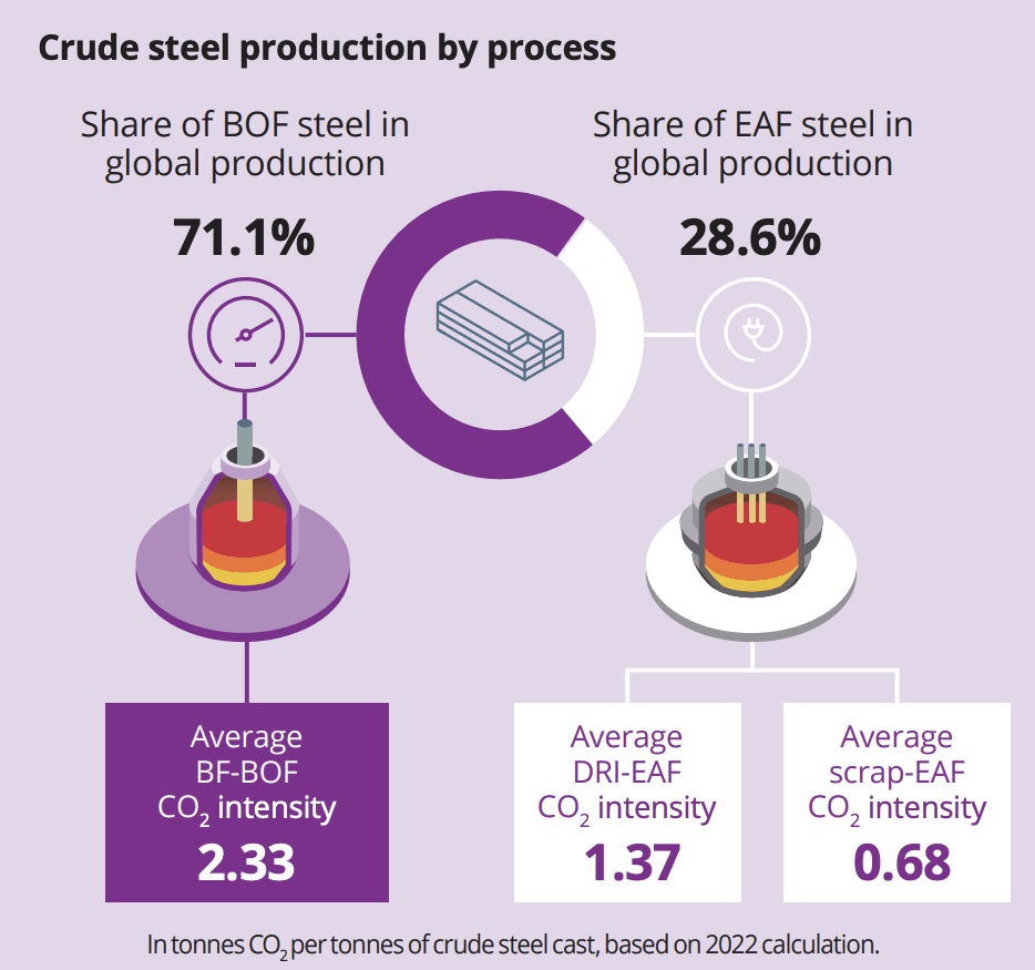Schematic showing the crude steel production by process (BOF vs EAF steel)