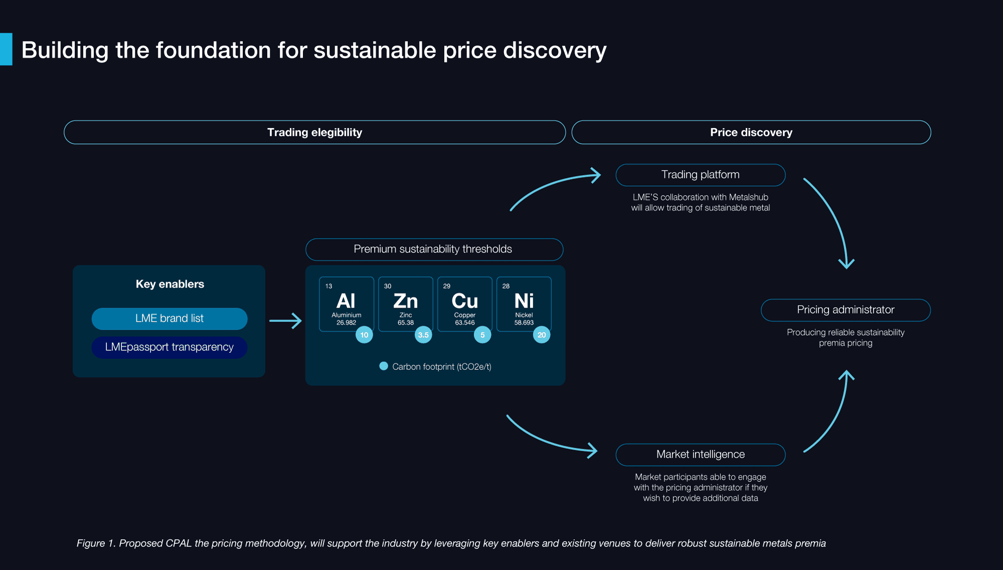 Proposed CPAL the pricing methodology, will support the industry by leveraging key enablers and existing venues to deliver robust sustainable metals premia