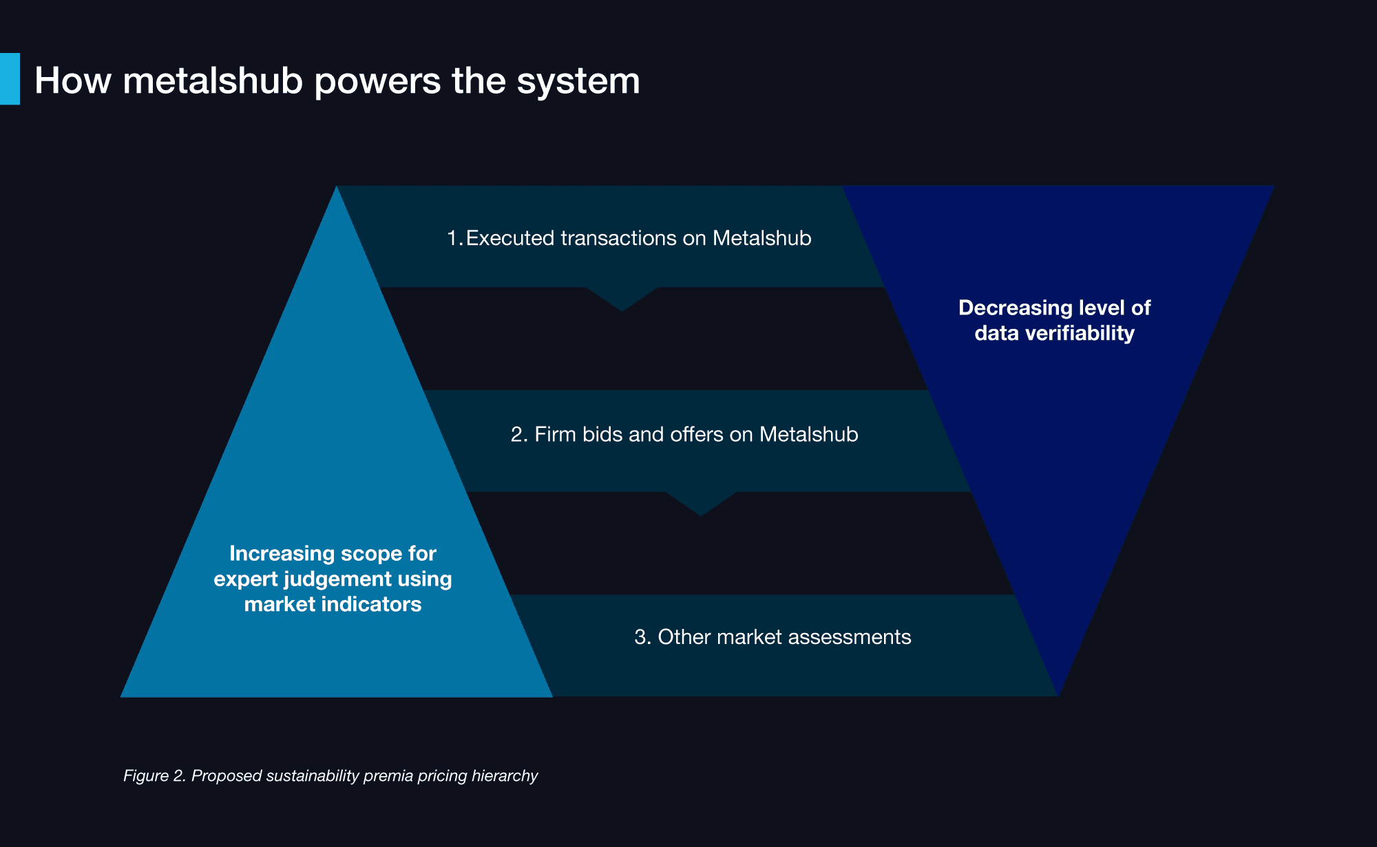 Proposed sustainability premia pricing hierarchy