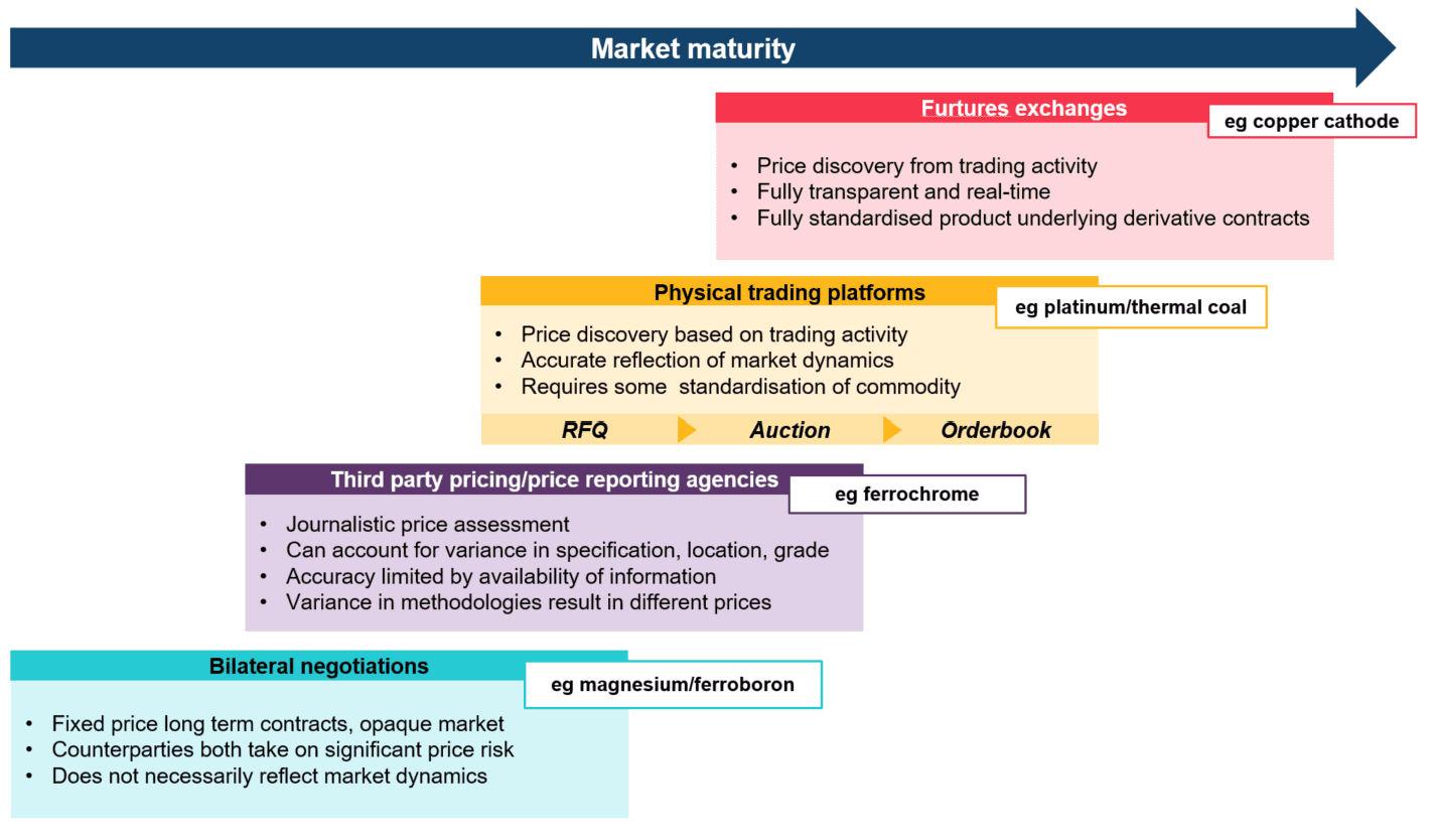 Diagram showing the different levels of market maturity according to the LME