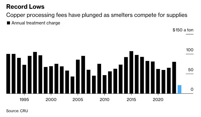 Bar chart showing the record lows that Copper processing fees have plunged to as smelters compete for supplies
