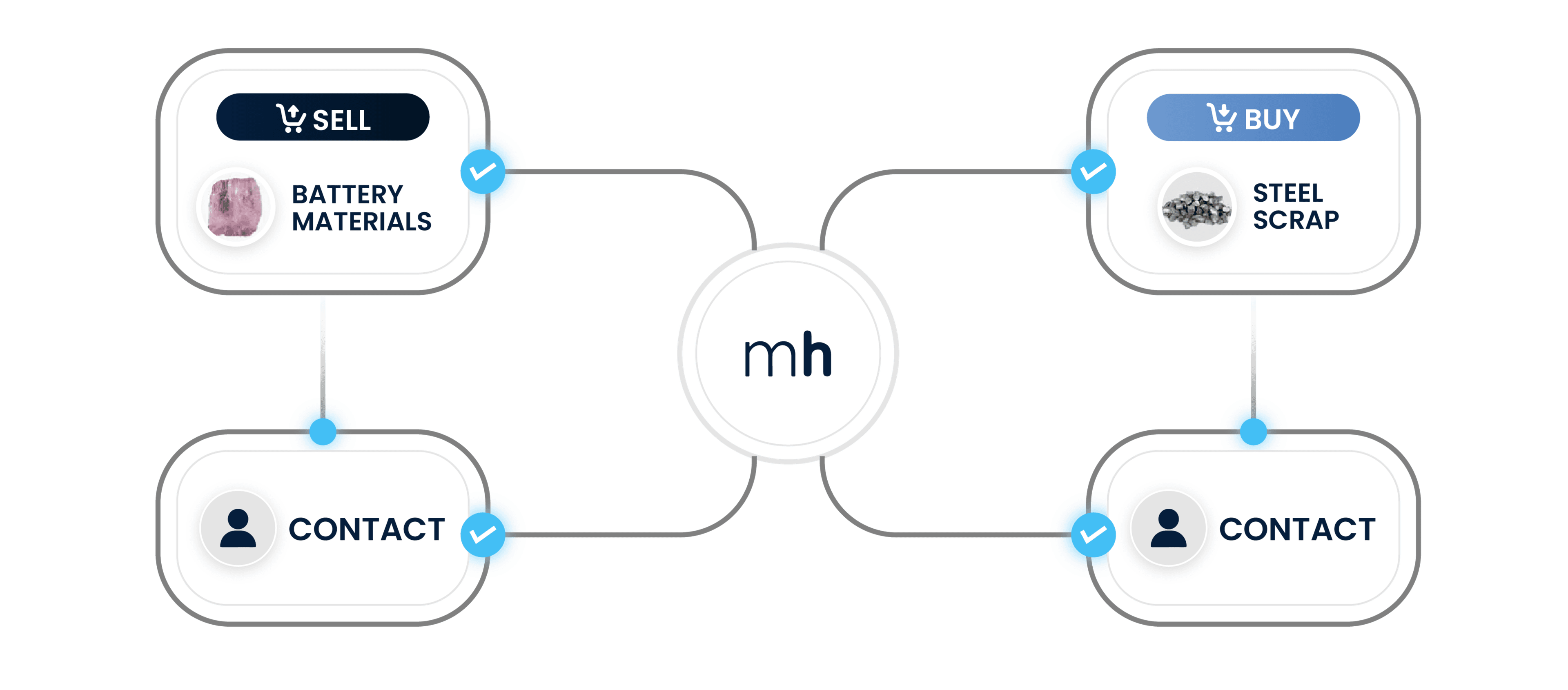Relationships feature: User communication