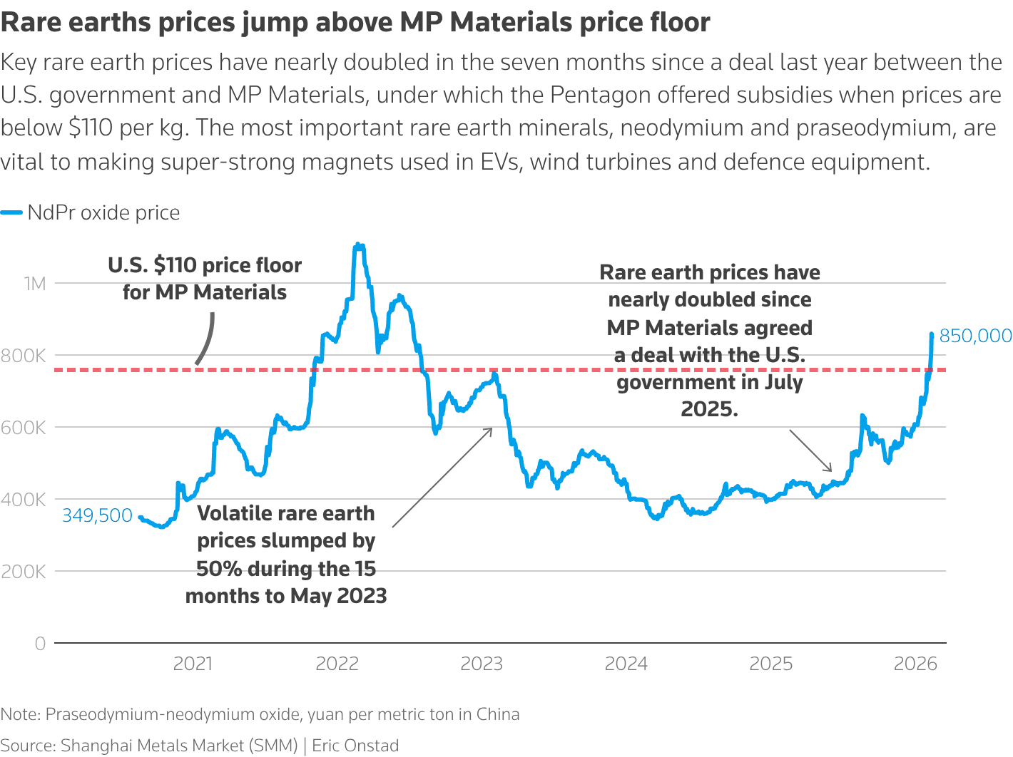 rare earths prices jump above MP Materials price floor