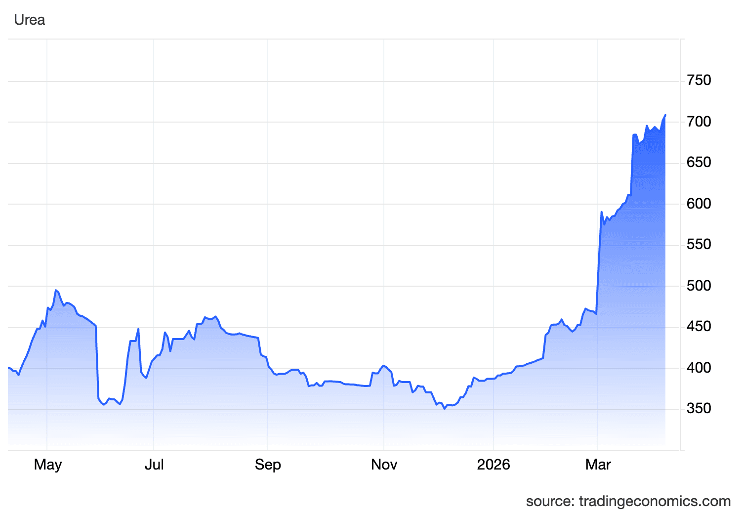 Graph showing urea price over the past year by Trading Economics