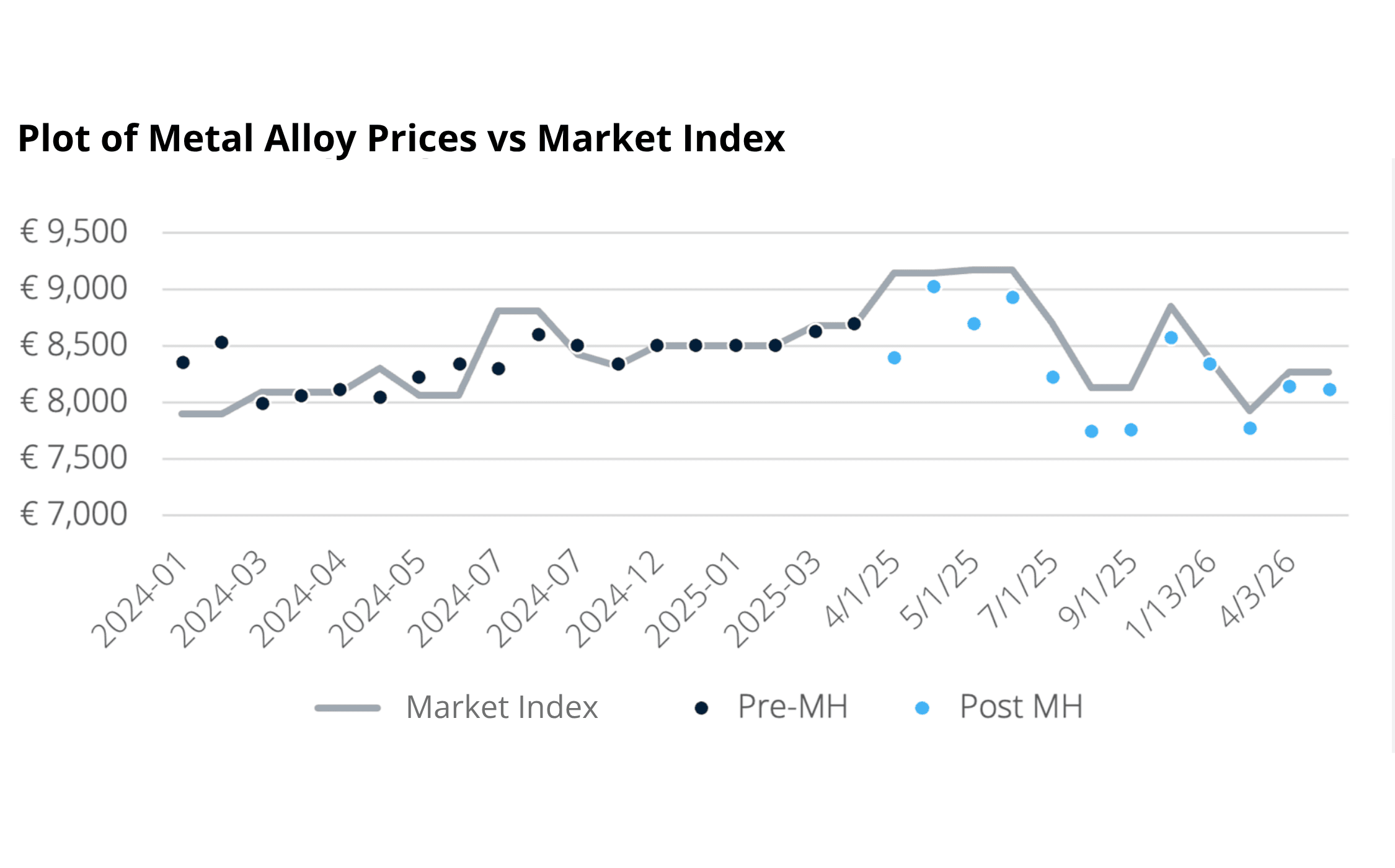 A plot of metal alloy prices vs market index between 2024 and 2026 for a foundry customer on Metalshub