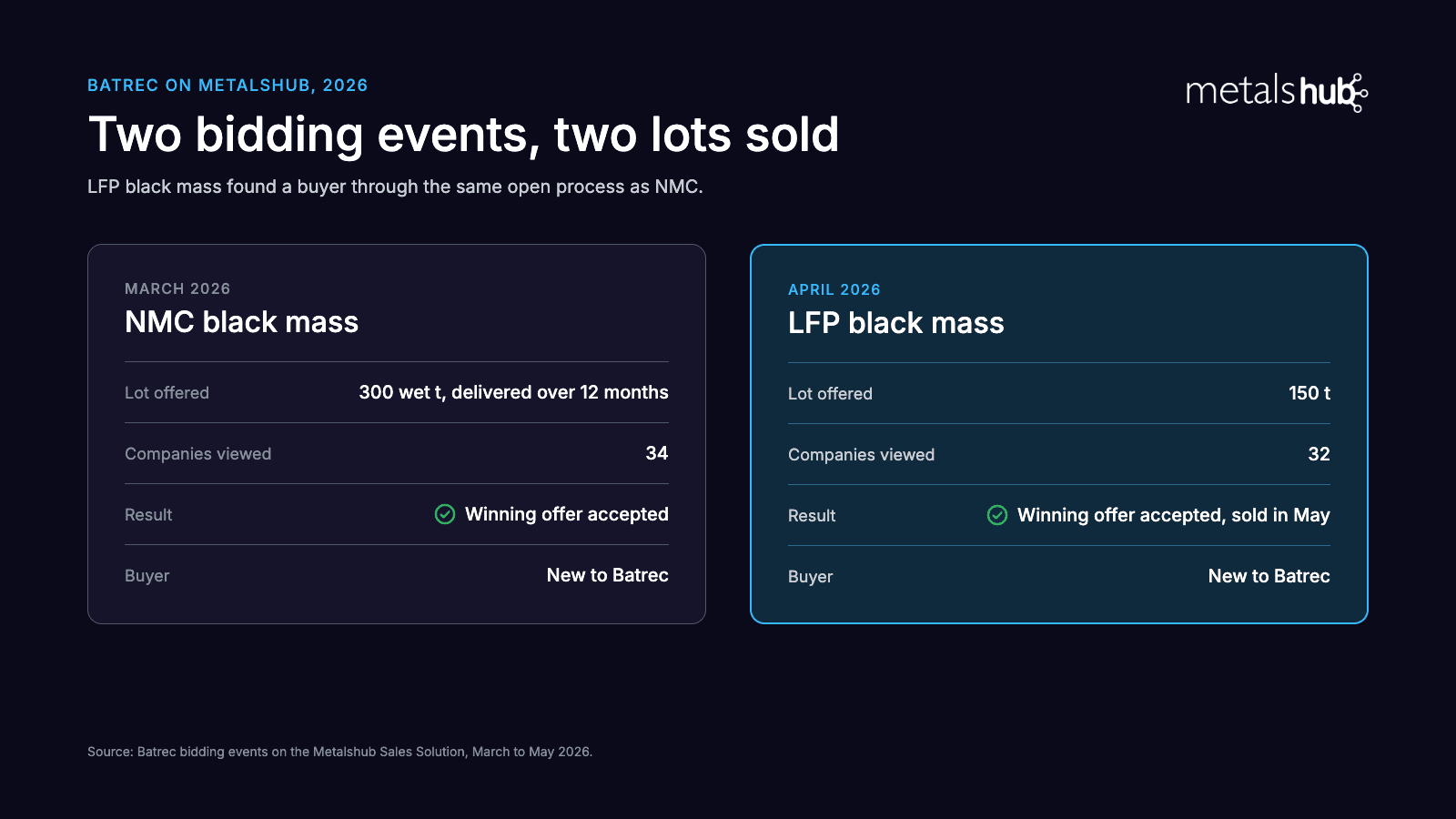 The results of 2 bidding events by Batrec on Metalshub