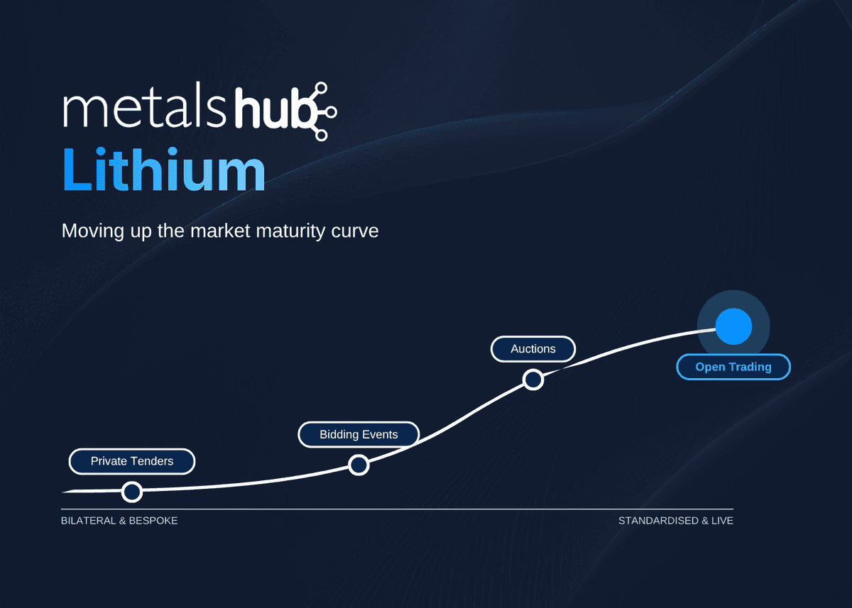 Lithium on the market maturity curve, showing the different trading modes at each stage on Metalshub