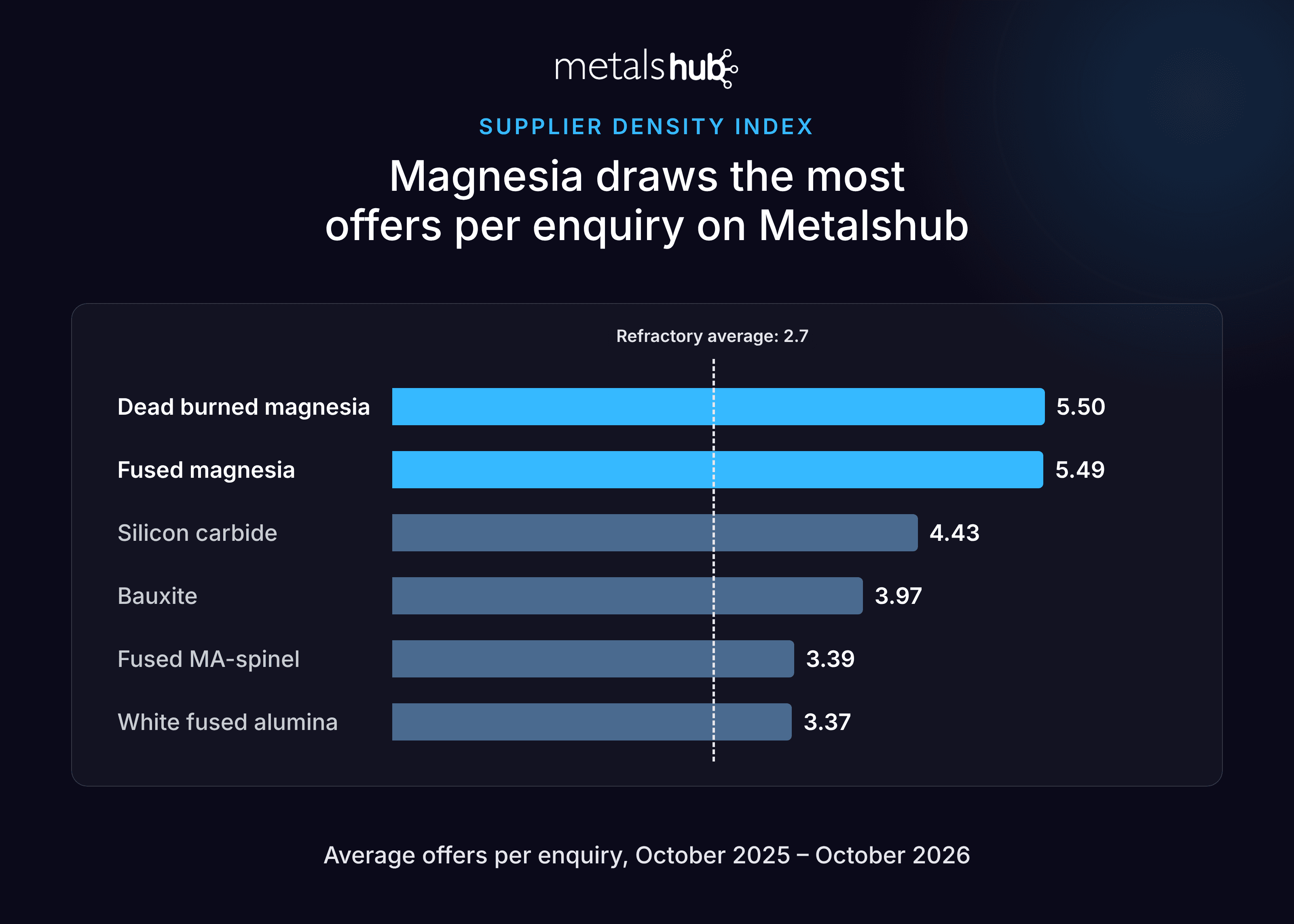 Bar chart of offers per enquiry on Metalshub: magnesia leads at about 5.5, against a refractory average of 2.7