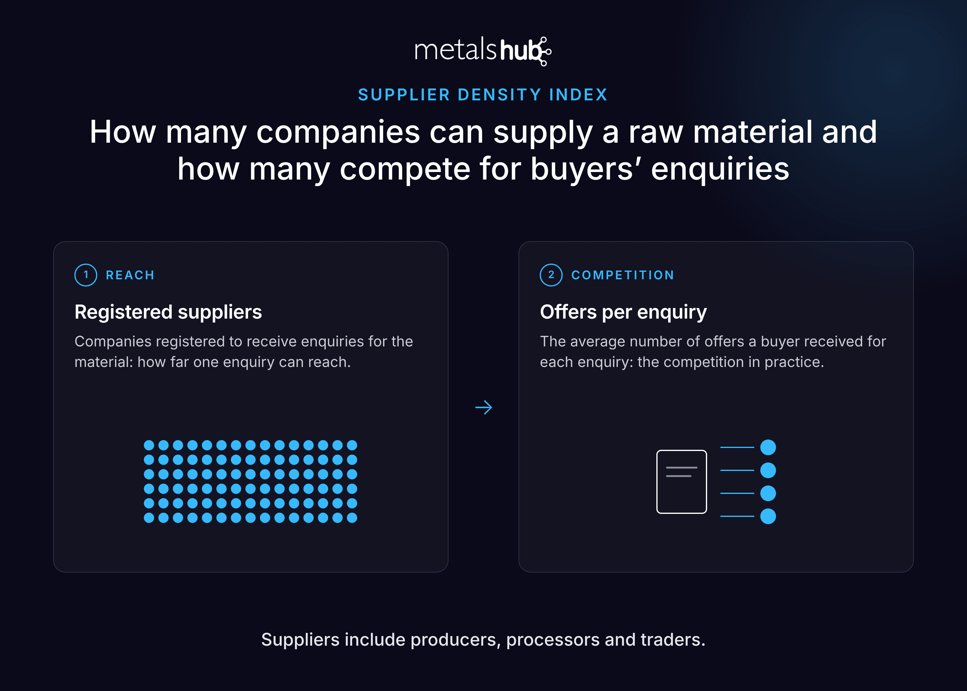 Diagram of the Supplier Density Index: registered suppliers and offers per enquiry
