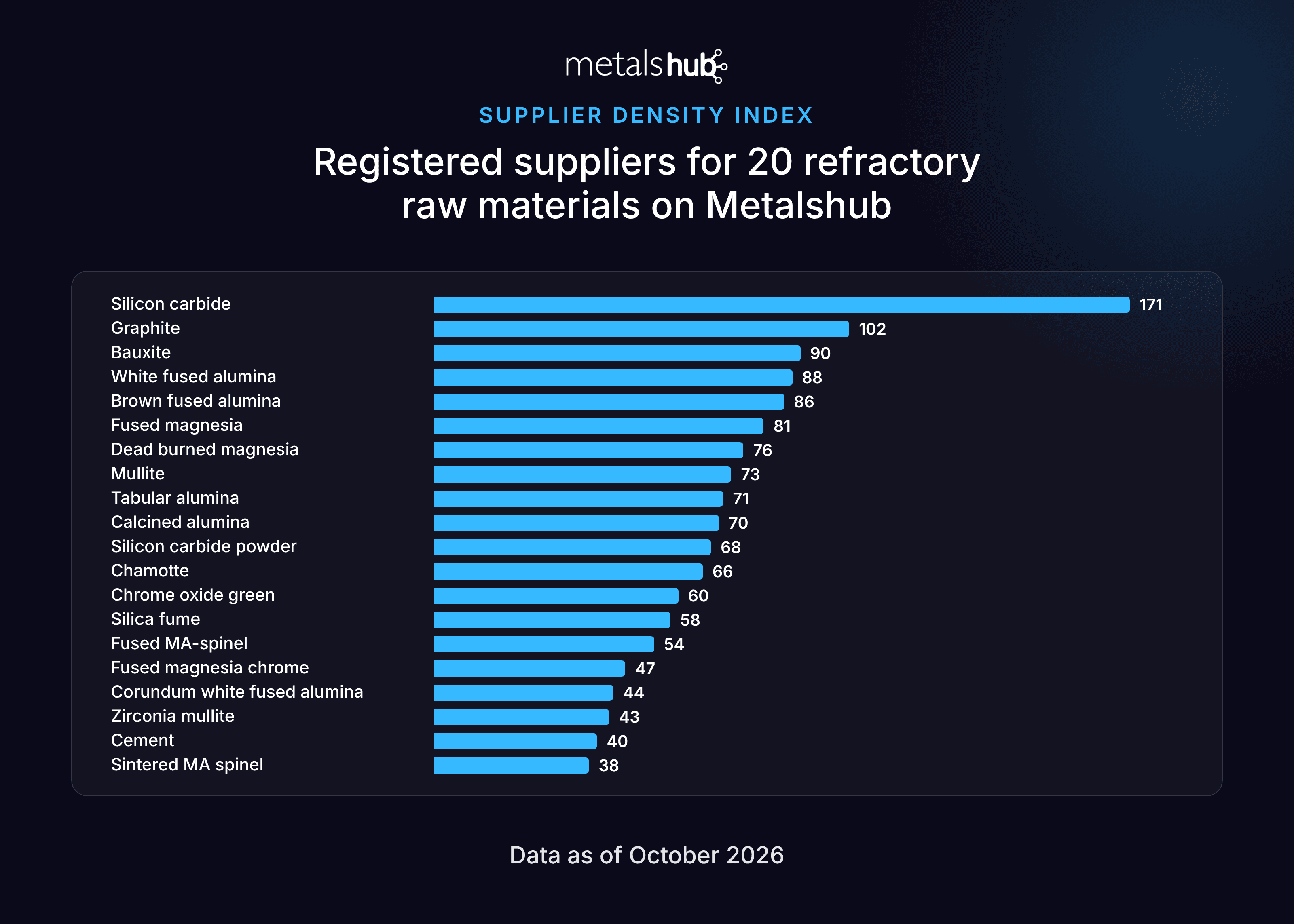 Bar chart of the refractory raw materials with the most registered suppliers on Metalshub, October 2026