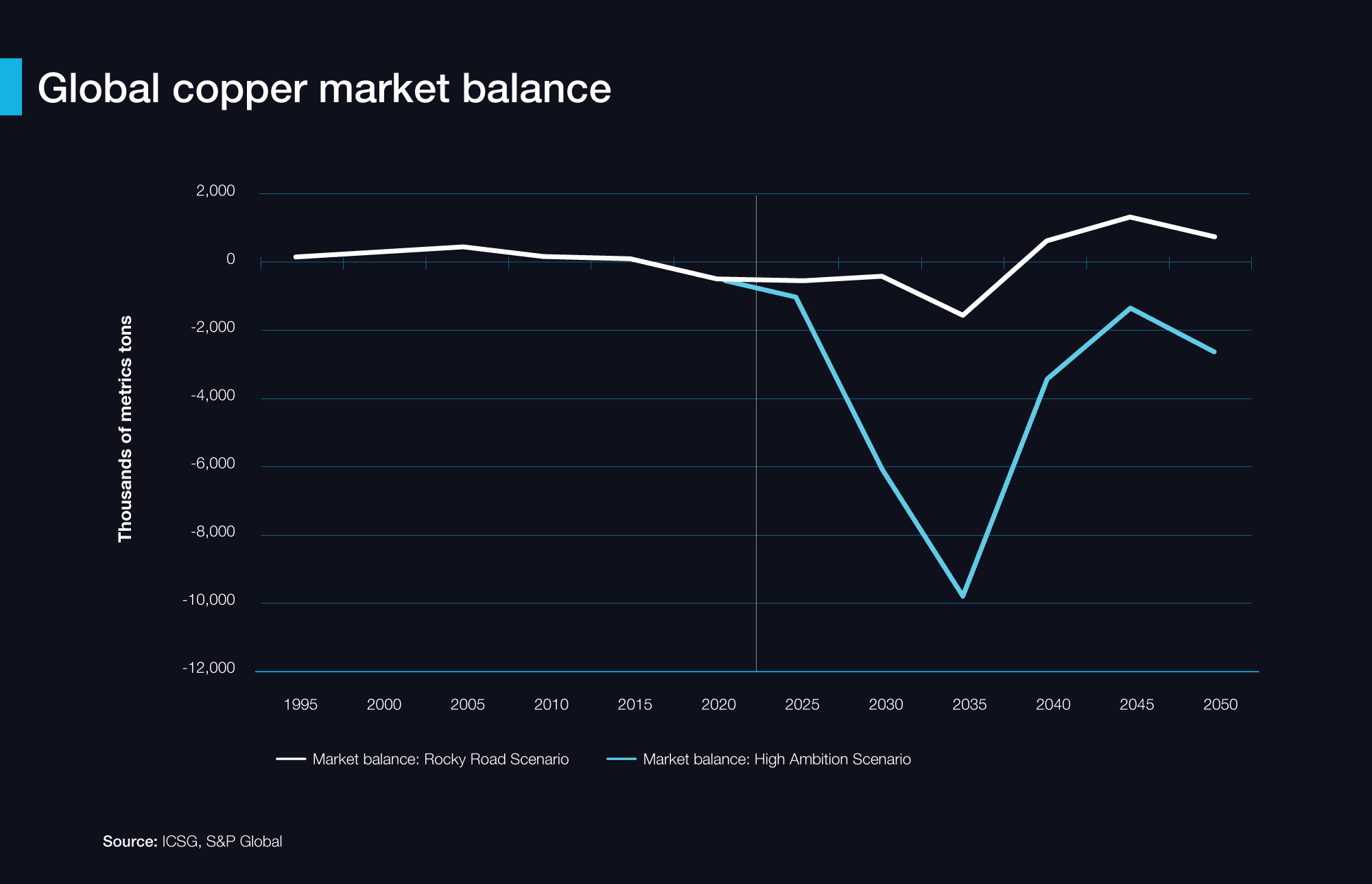 Graph showing the global copper market balance deficit