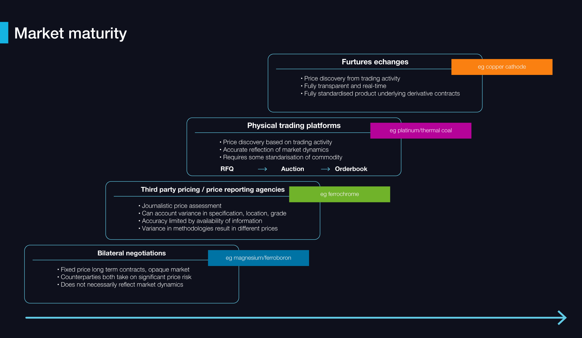 Diagram showing the different levels of market maturity according to the LME