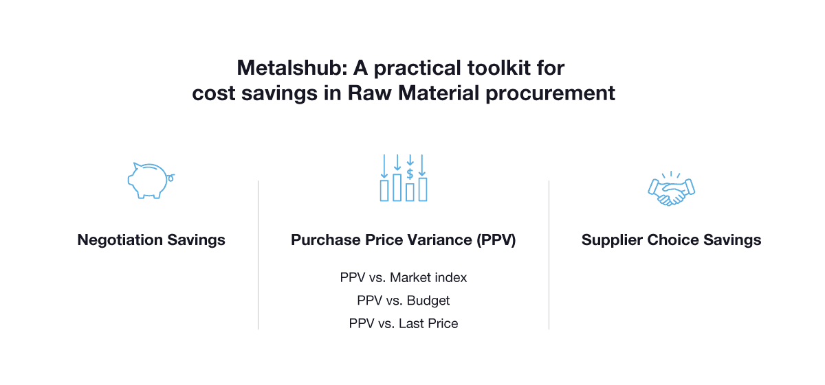 Savings measurement through Metalshub