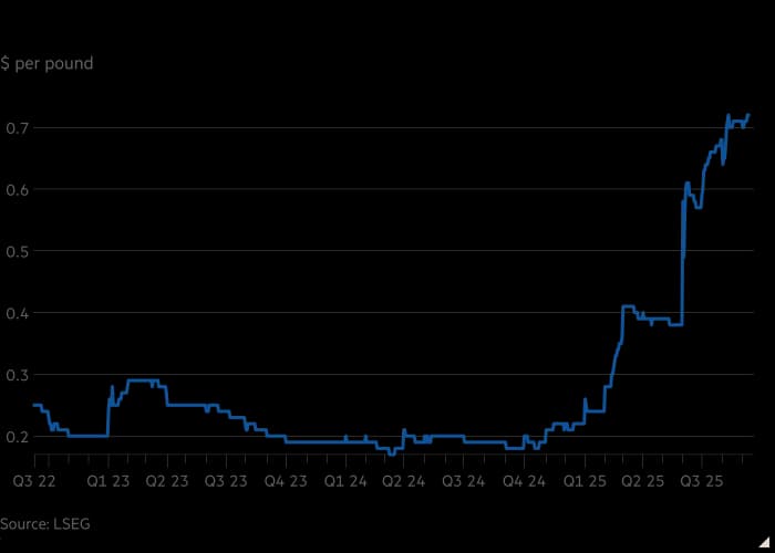 Graph showing the US Midwest premium over the past 3 years (Financial Times)