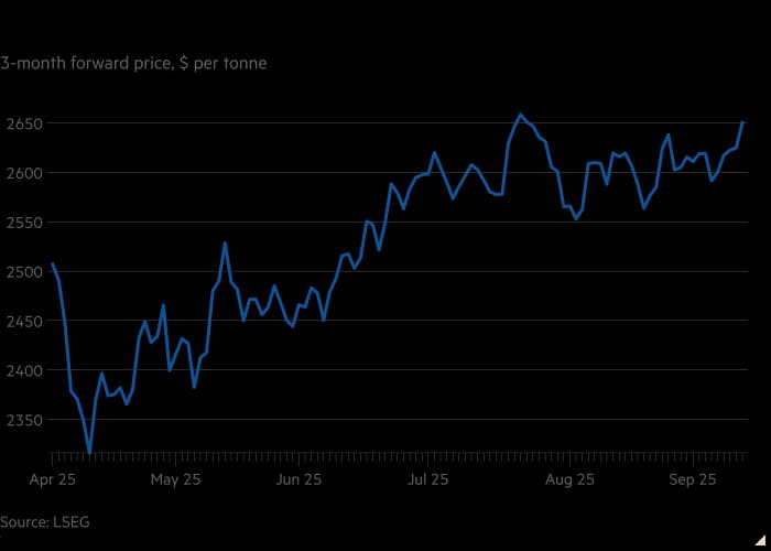 Graph showing the benchmark price of Aluminium in 2025 (Financial Times)