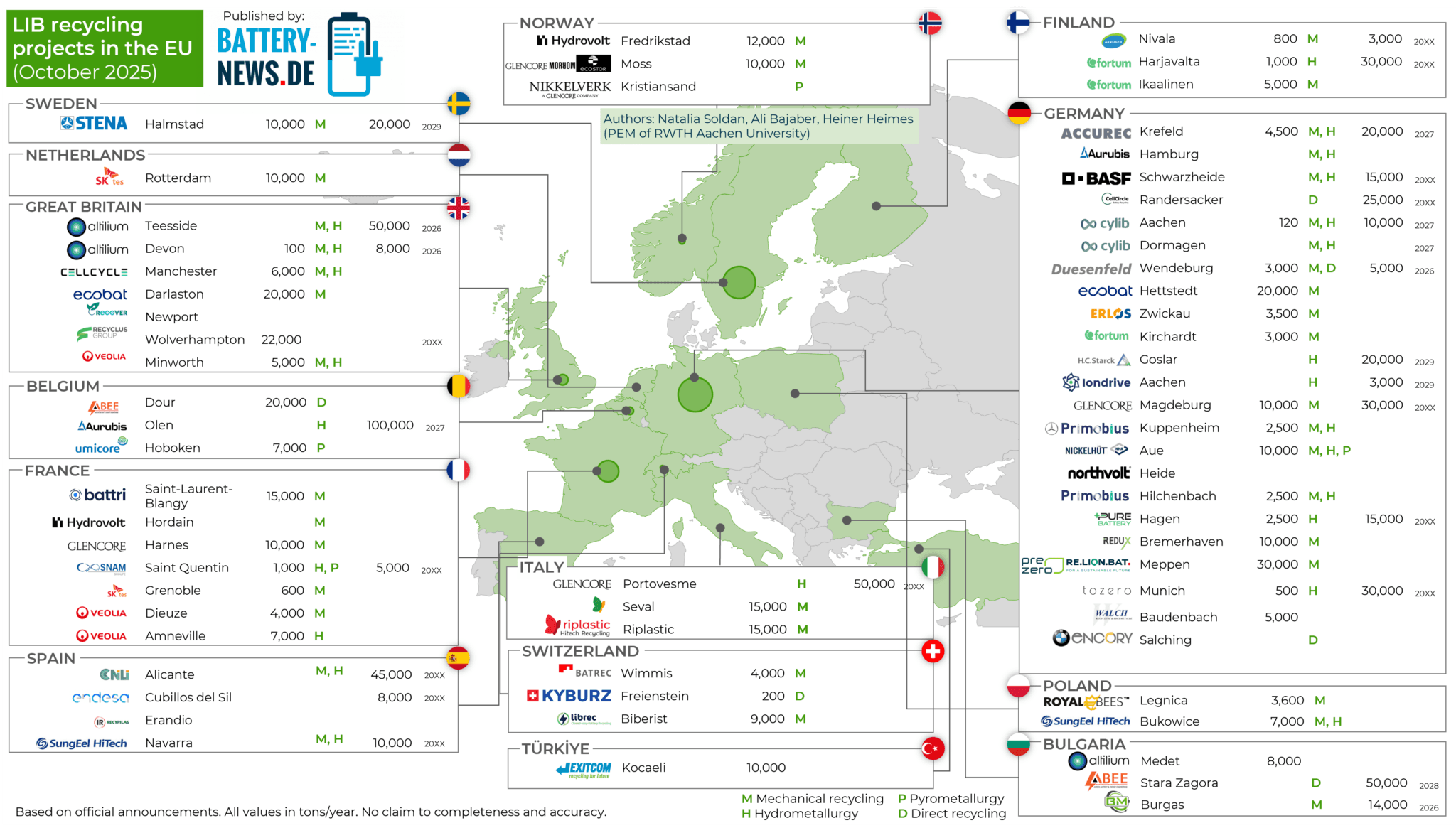 the battery recycling materials market in Europe