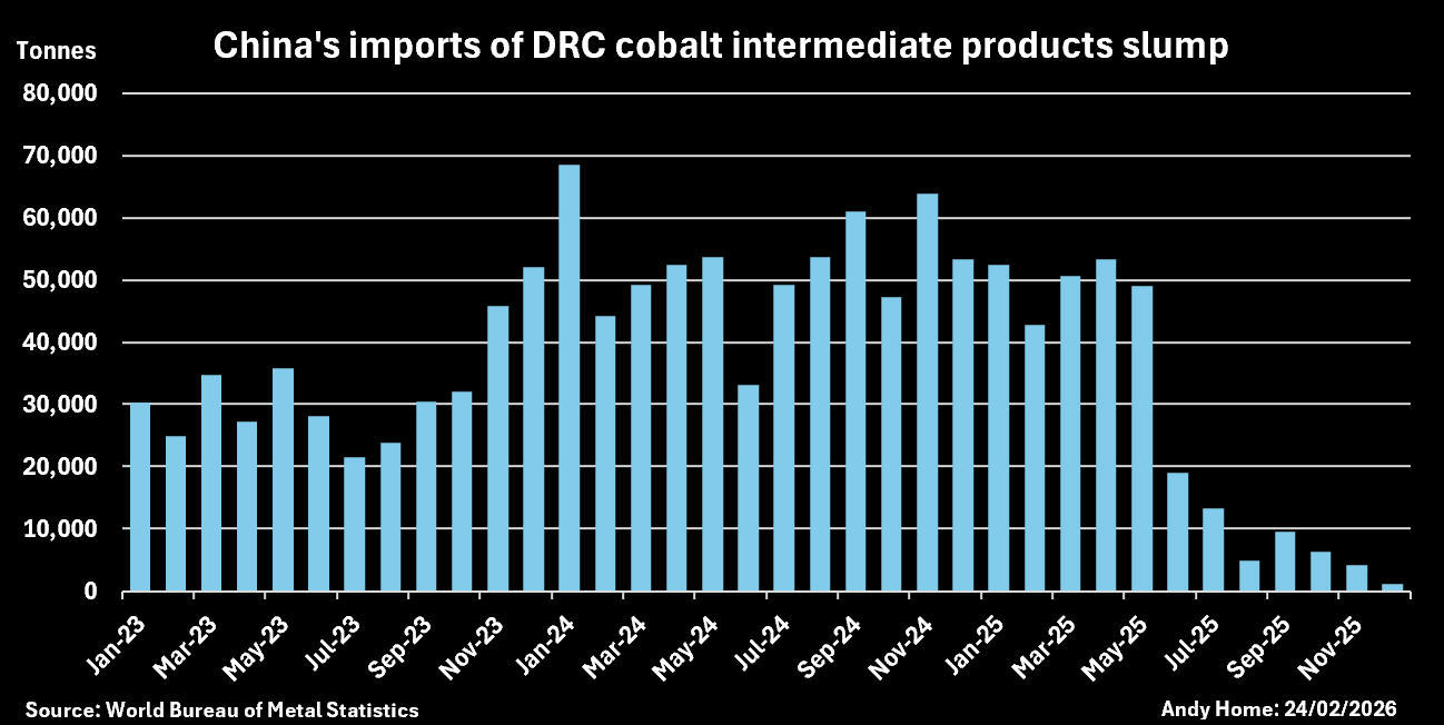 Bar chart showing China’s monthly imports of cobalt intermediate products from the Democratic Republic of the Congo declining sharply in 2025
