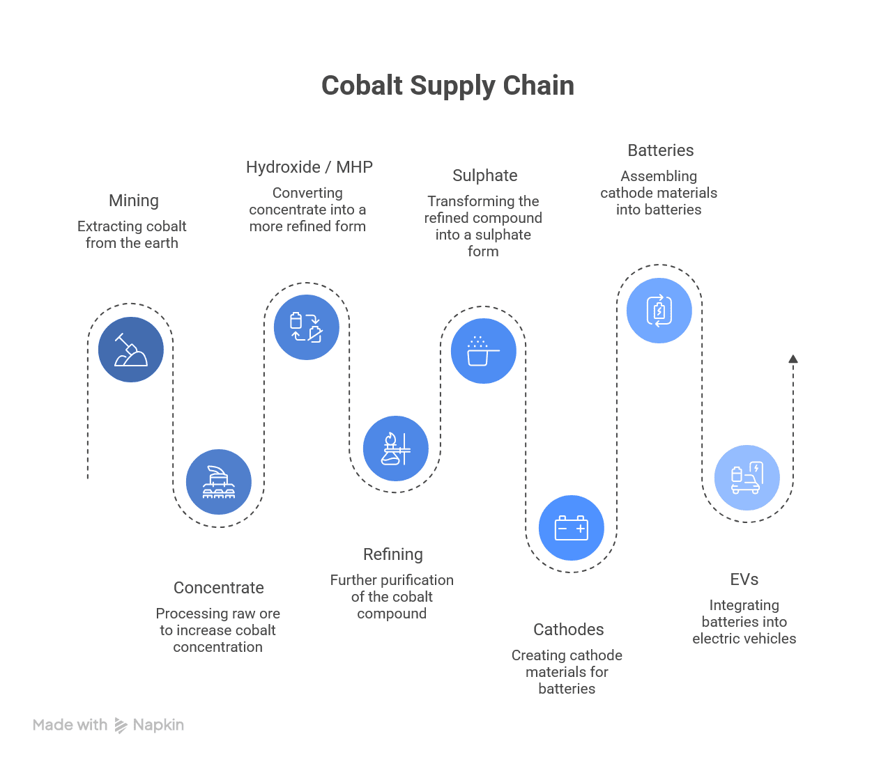 Infographic showing the cobalt supply chain from mining and concentrate processing to hydroxide, sulphate, cathode materials, batteries, and electric vehicles