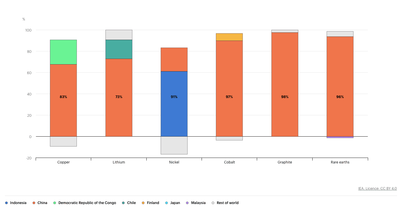 Change in refined copper, lithium, nickel, cobalt, graphite, and rare earths production by country, 2020-2024, IEA, Paris