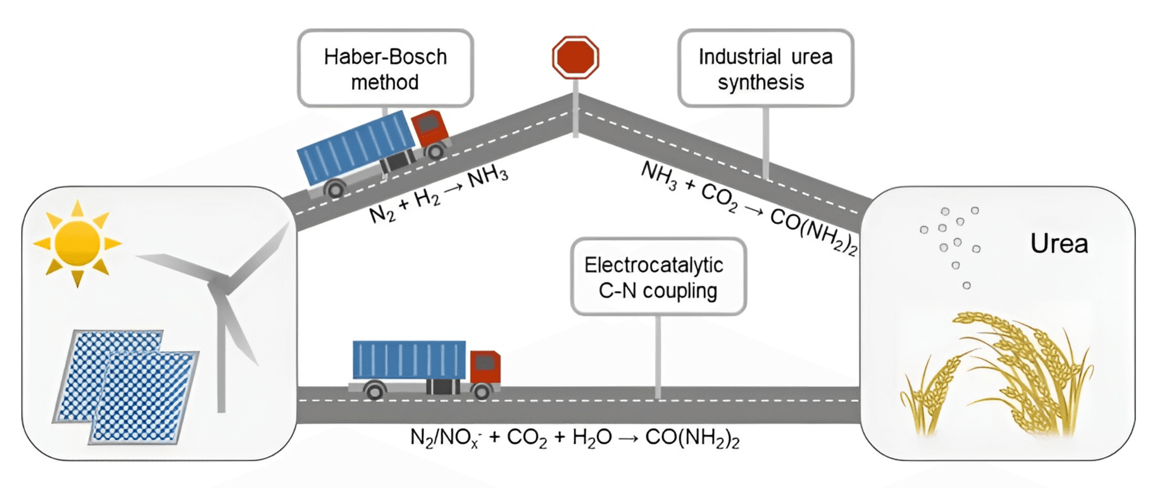 Pathways to urea synthesis: Haber-Bosch method combined with industrial urea synthesis