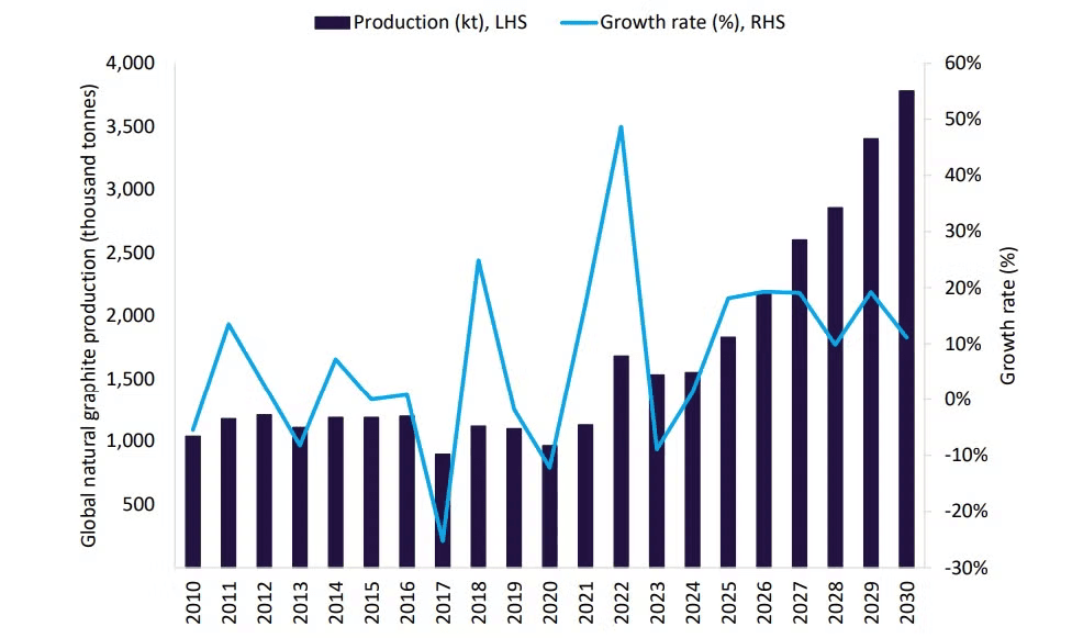 Bar and line chart showing global natural graphite production rising from approximately 1,050 kilotonnes in 2010 to a projected 3,800 kilotonnes in 2030, with annual growth rate fluctuations overlaid as a line graph