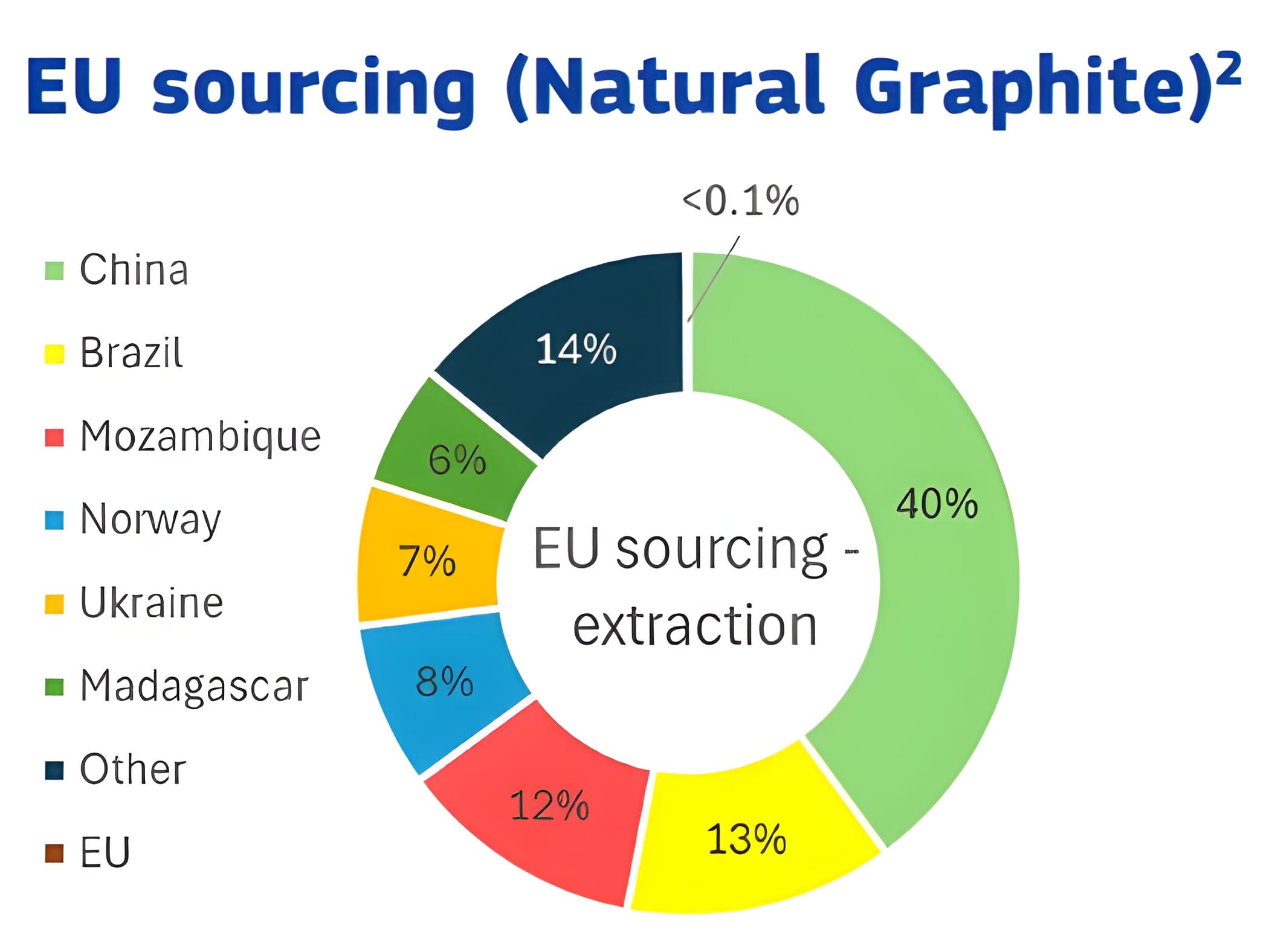 Donut chart showing EU natural graphite sourcing by country. China leads at 40%, followed by Brazil at 13%, Mozambique at 12%, Norway at 8%, Ukraine at 7%, Madagascar at 6%, other countries at 14%, and EU domestic extraction at less than 0.1%