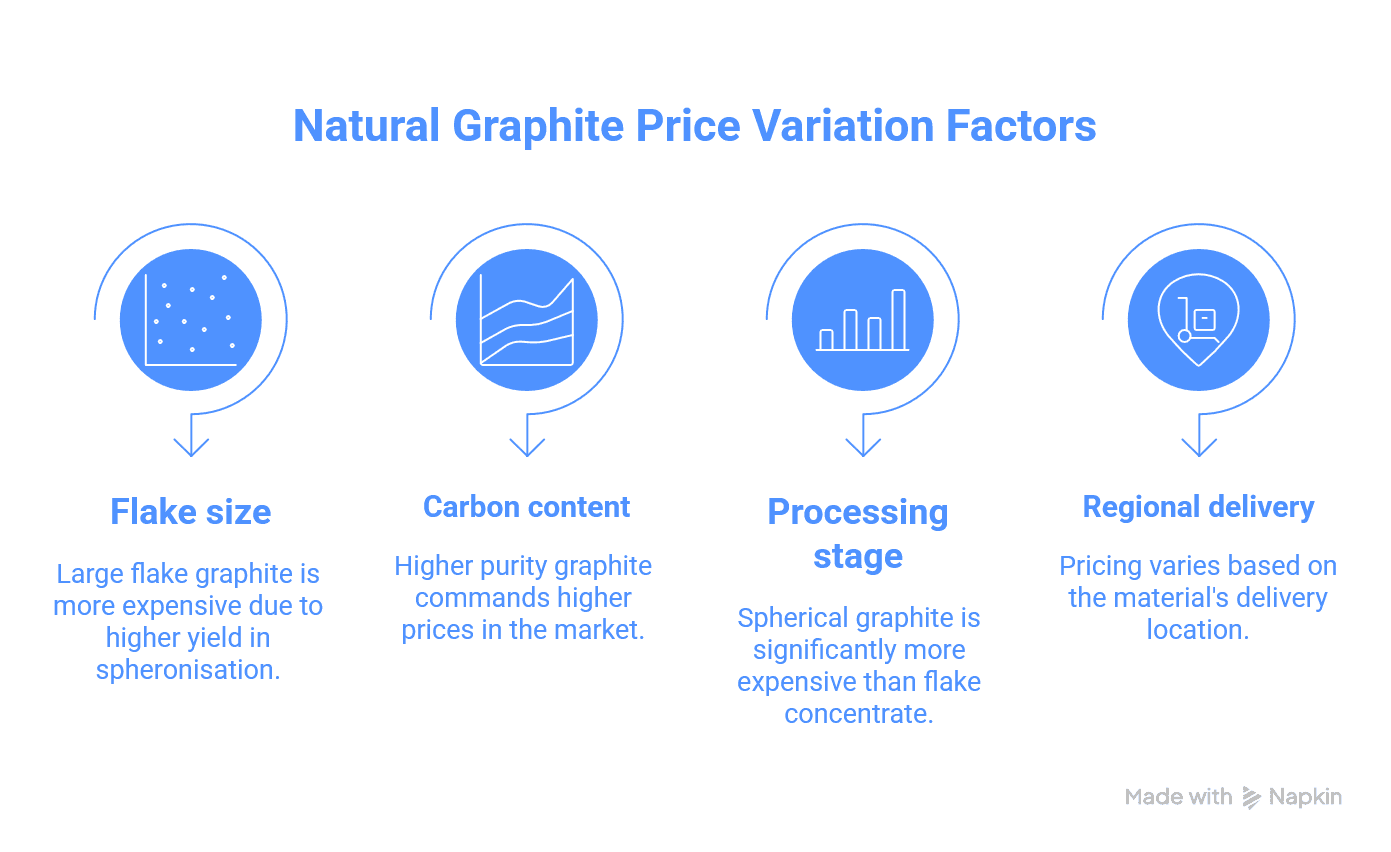 Infographic showing four factors that drive natural graphite price variation: flake size, where larger flake commands a premium due to higher spheronisation yield; carbon content, where higher purity commands higher prices; processing stage, where spherical graphite is significantly more expensive than flake concentrate; and regional delivery point, where pricing varies by delivery location
