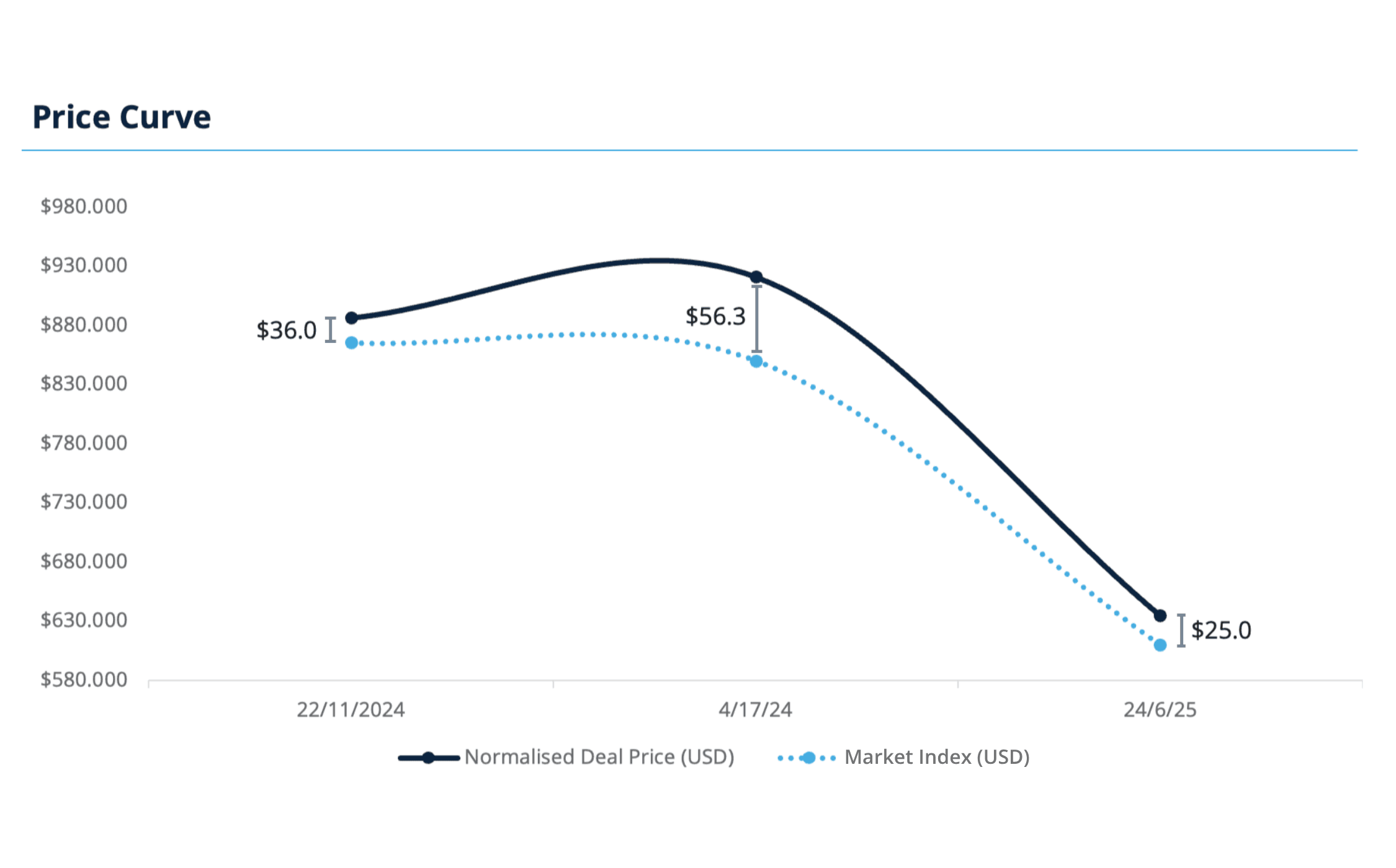 A plot of a price curve showing the advantage vs market index for a Metalshub customer in the battery raw materials industry