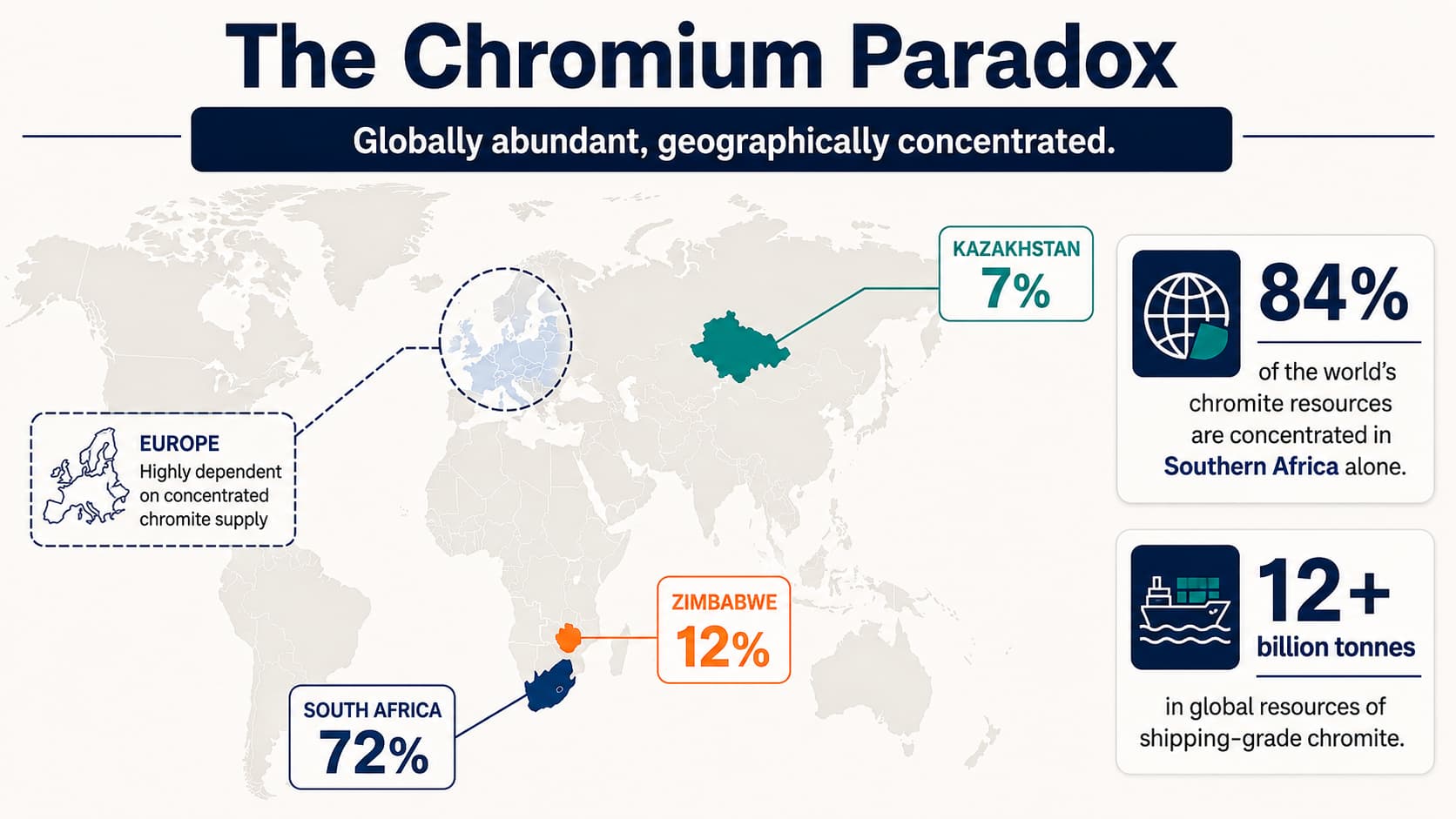A map schematic showing the chromium paradox of global abundance and geographic concentration