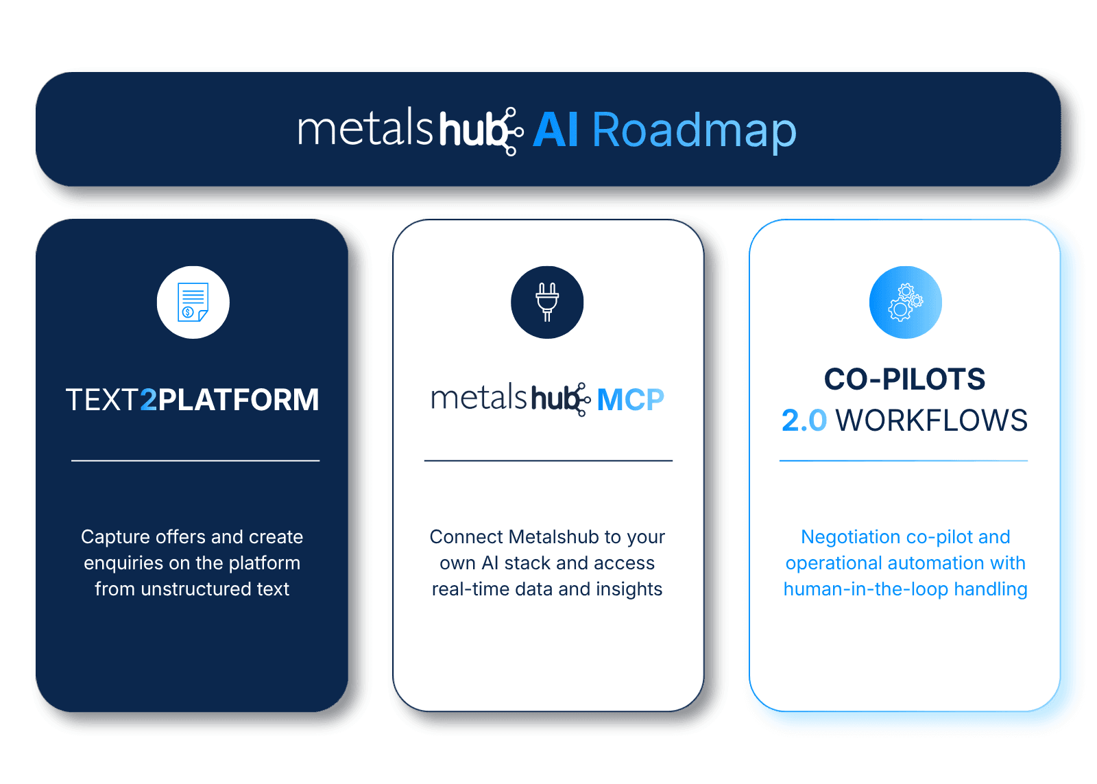 Metalshub AI roadmap from text2platform to MCP to Co-pilots