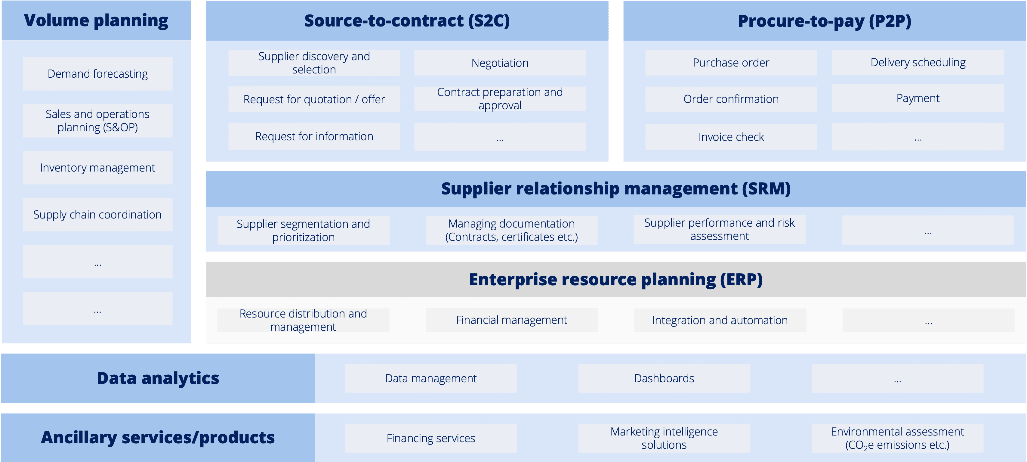 Raw material procurement technology stack & ERP