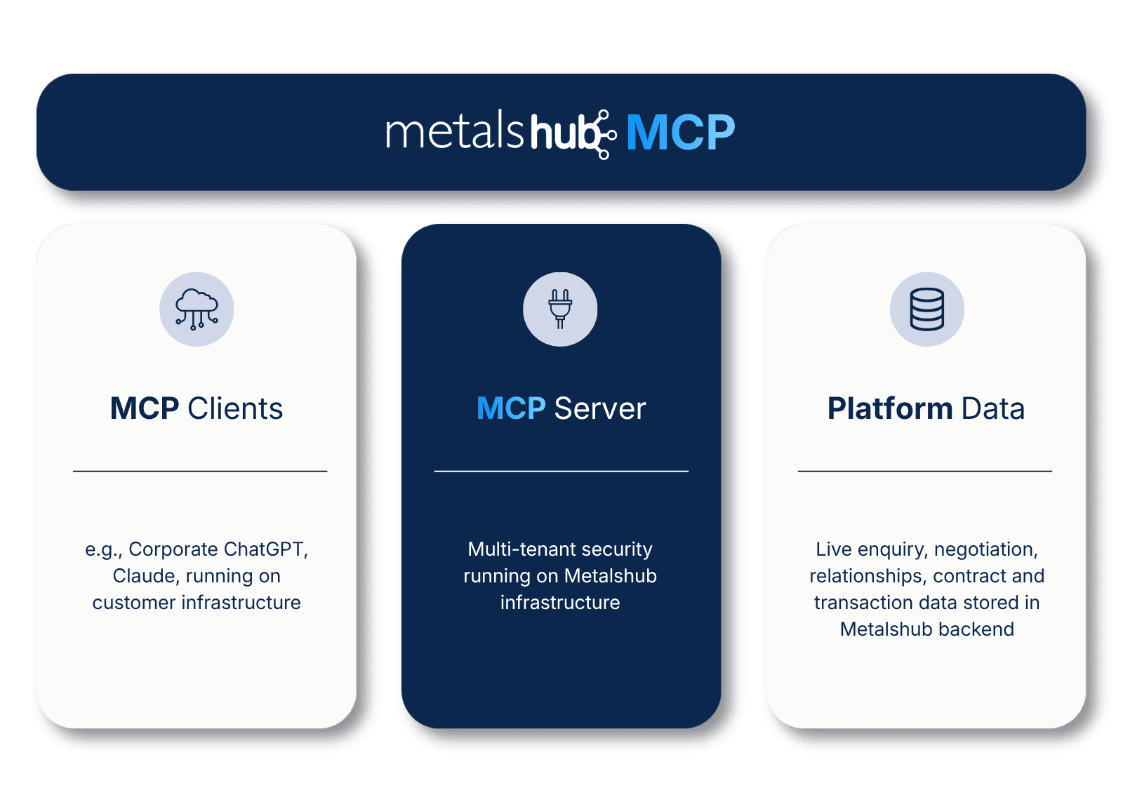 Metalshub MCP showing the connection from MCP Clients through the Metalshub MCP server to the Metalshub Platform data