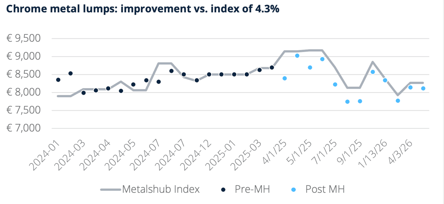 A plot showing the improvement in price vs index for chrome metal lumps