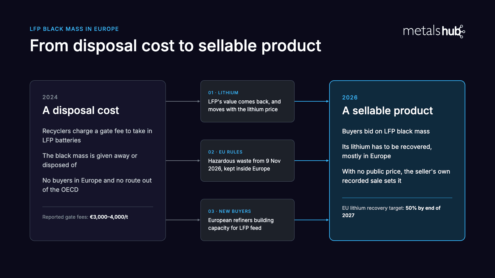 An infographic showing the change in the LFP Black Mass into a sellable product